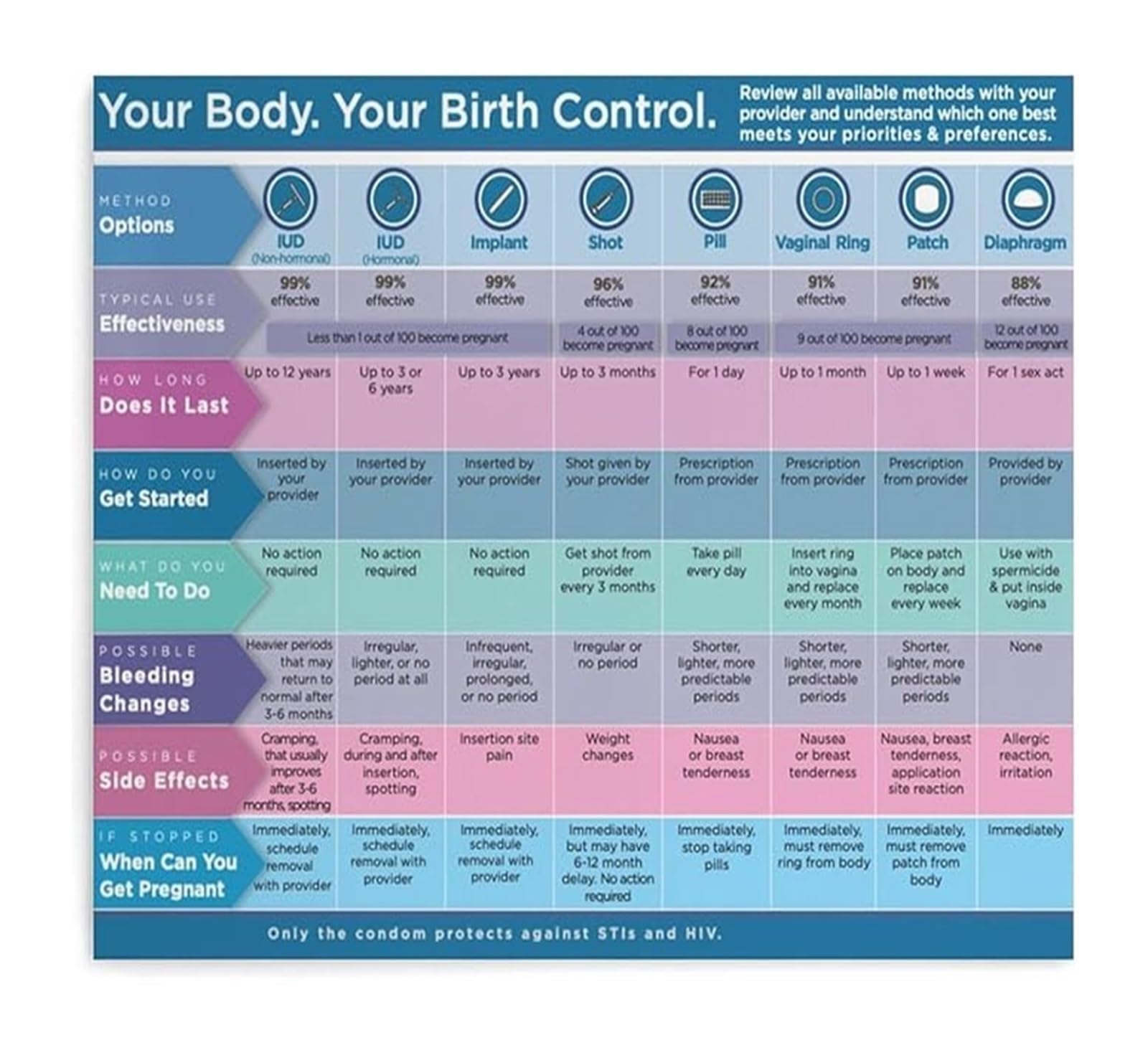 FNYUVNFAF Pregnancy Prevention Methods Poster Contraception Effectiveness Chart for Educational and Clinic Decor Framed,08x12inch(20x30cm)