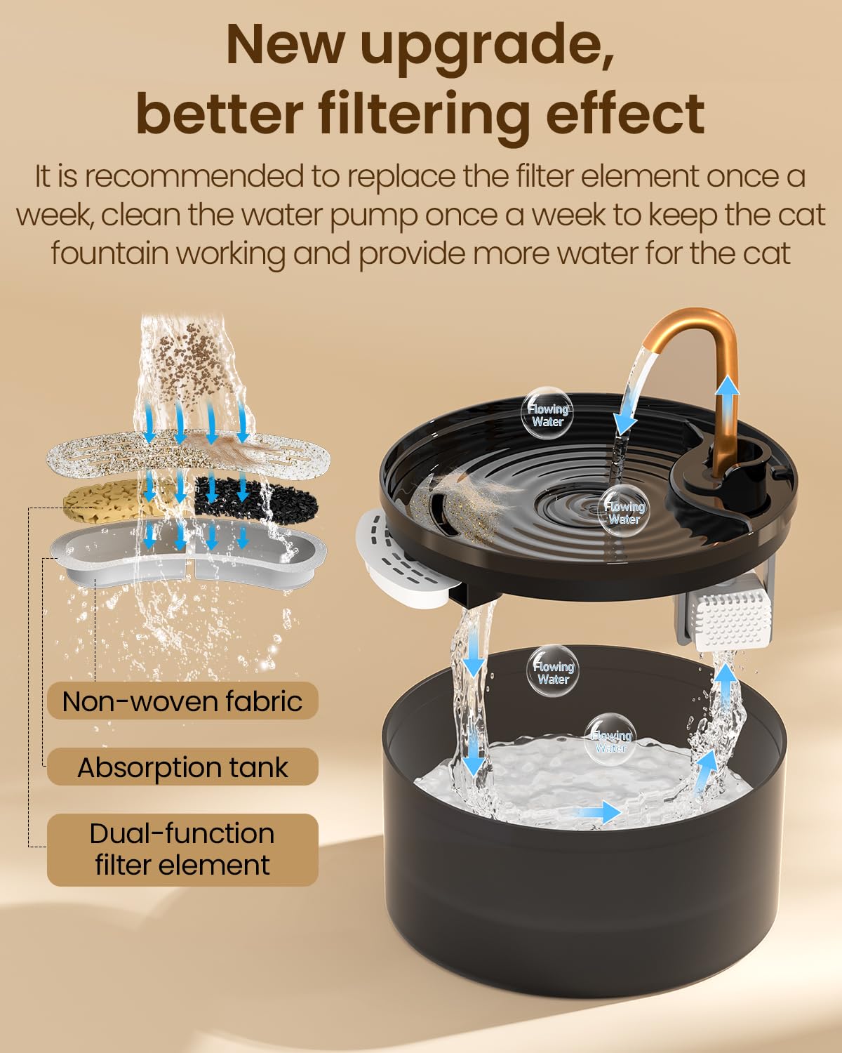 Cat Water Fountain, 71oz/2.1L Cat Fountain for Drinking with Copper Faucet, MISFANS-Designed Pump & Filter, Plastic Automatic Pet Water Fountain Bowl & Dispenser with 6-Pack Replaceable Filters - image 4