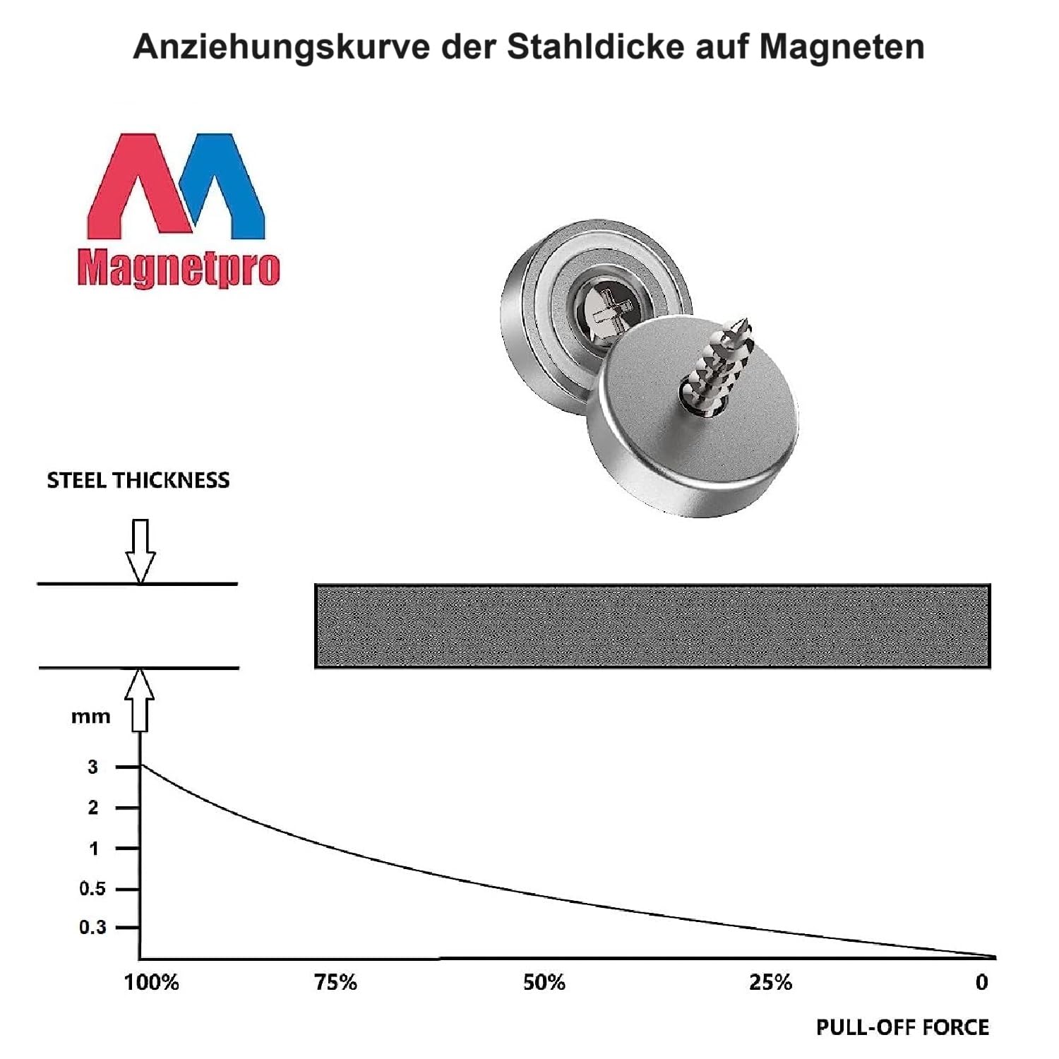 Magnetpro Set di 24 magneti da 10 kg Forza 20 x 7 mm con foro e capsula Magnete a testa svasata con vite