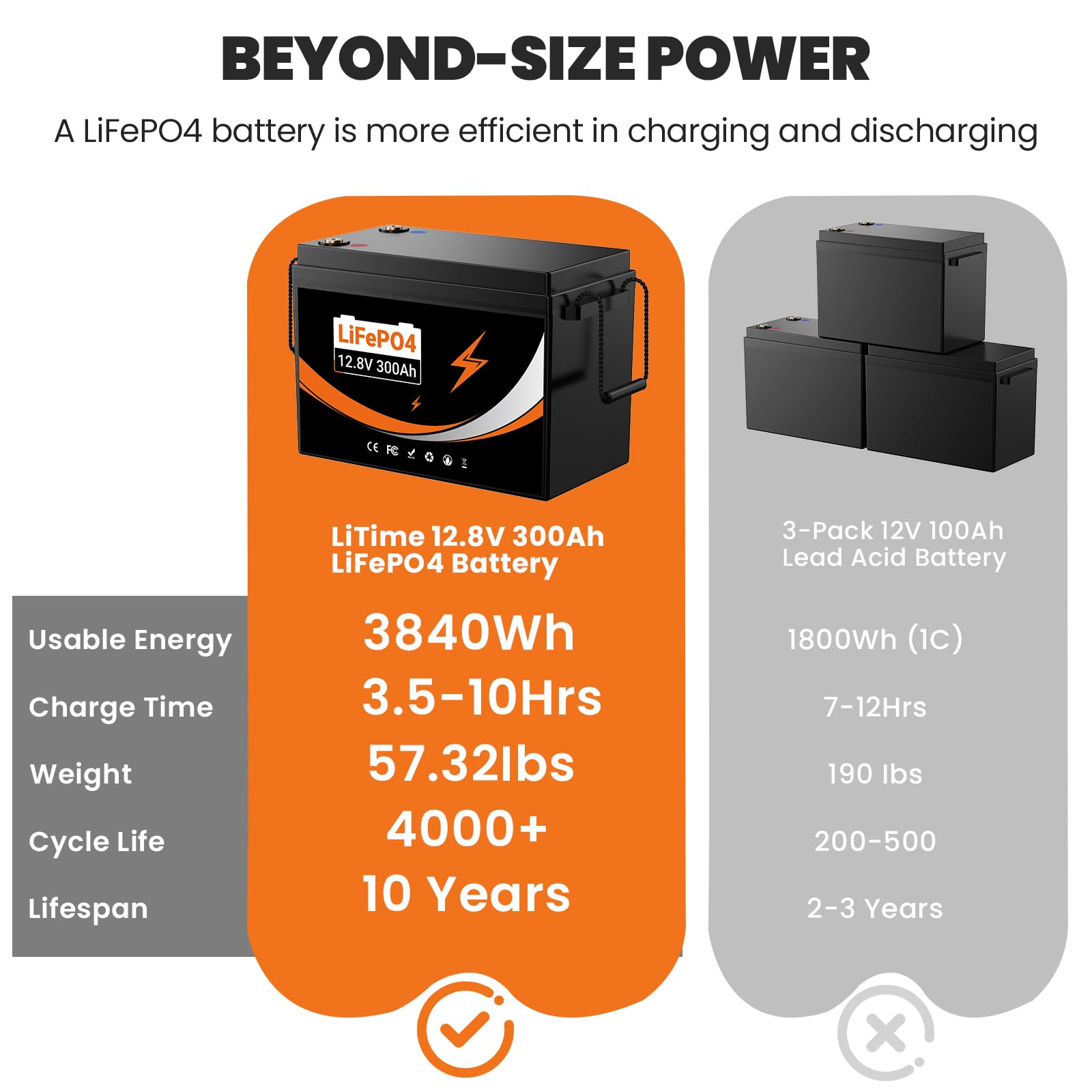 LiFePO4 300Ah 12V Batteria integrato da 200A BMS - batteria da15000 cicli, max.3840Wh di potenza di carica - per camperistiche solari marine di trasporto terrestre (12V 300Ah Lifepo4 Up to 2000W)