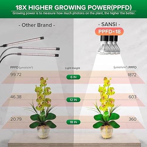 Miniatura 4 de SANSI Luces LED de cultivo para plantas de interior, reemplazo de bombilla sin por vida, 450 W espectro completo 3 clips de cuello de cisne luz de