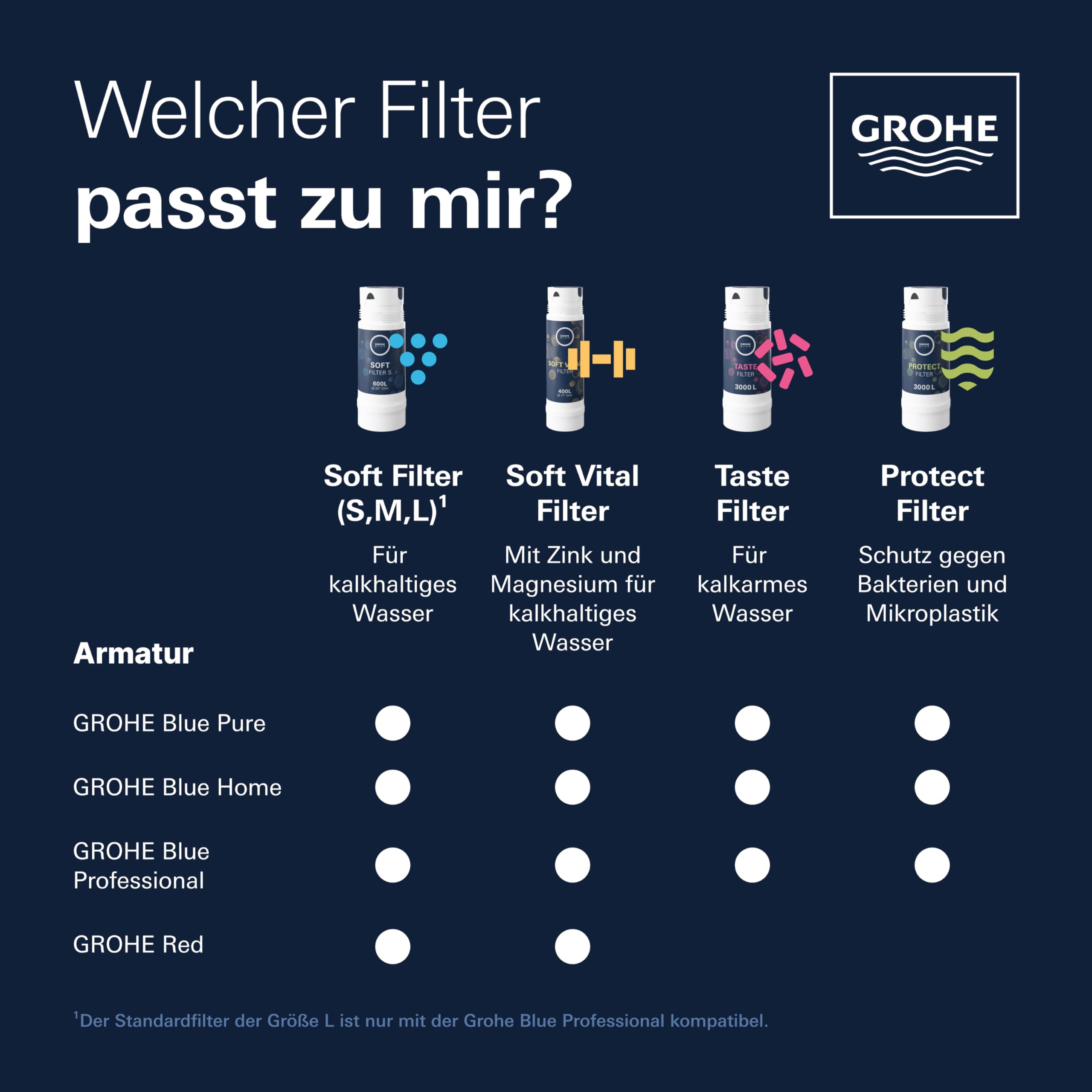 GROHE Blue, Aktivkohlefilter Taste, 3000l Kapazität (für Regionen mit Wasserhärte <9° dKH, Dreiphasenfilter reduziert geschmacksstörende Stoffe wie Chlor, für Blue Home, Professional, Pure), 40547001