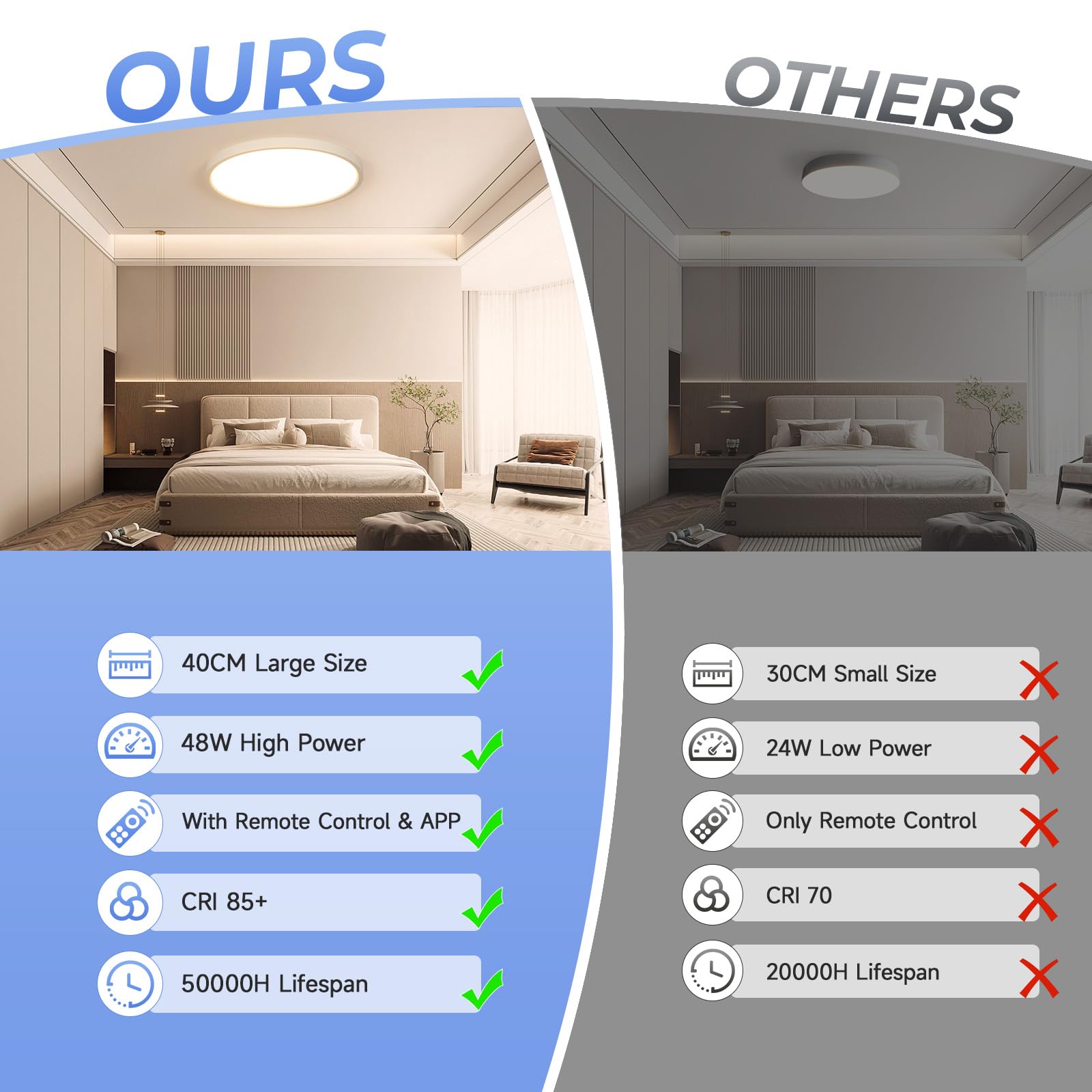 EASY EAGLE Plafoniera LED Soffitto Dimmerabile, 40CM 48W 4800LM Bianco | 3000K-6500K Rotondo Lampada con Telecomando, Lampadario LED Moderna per Soggiorno, Camera da letto, Cucina, Bagno, Ufficio