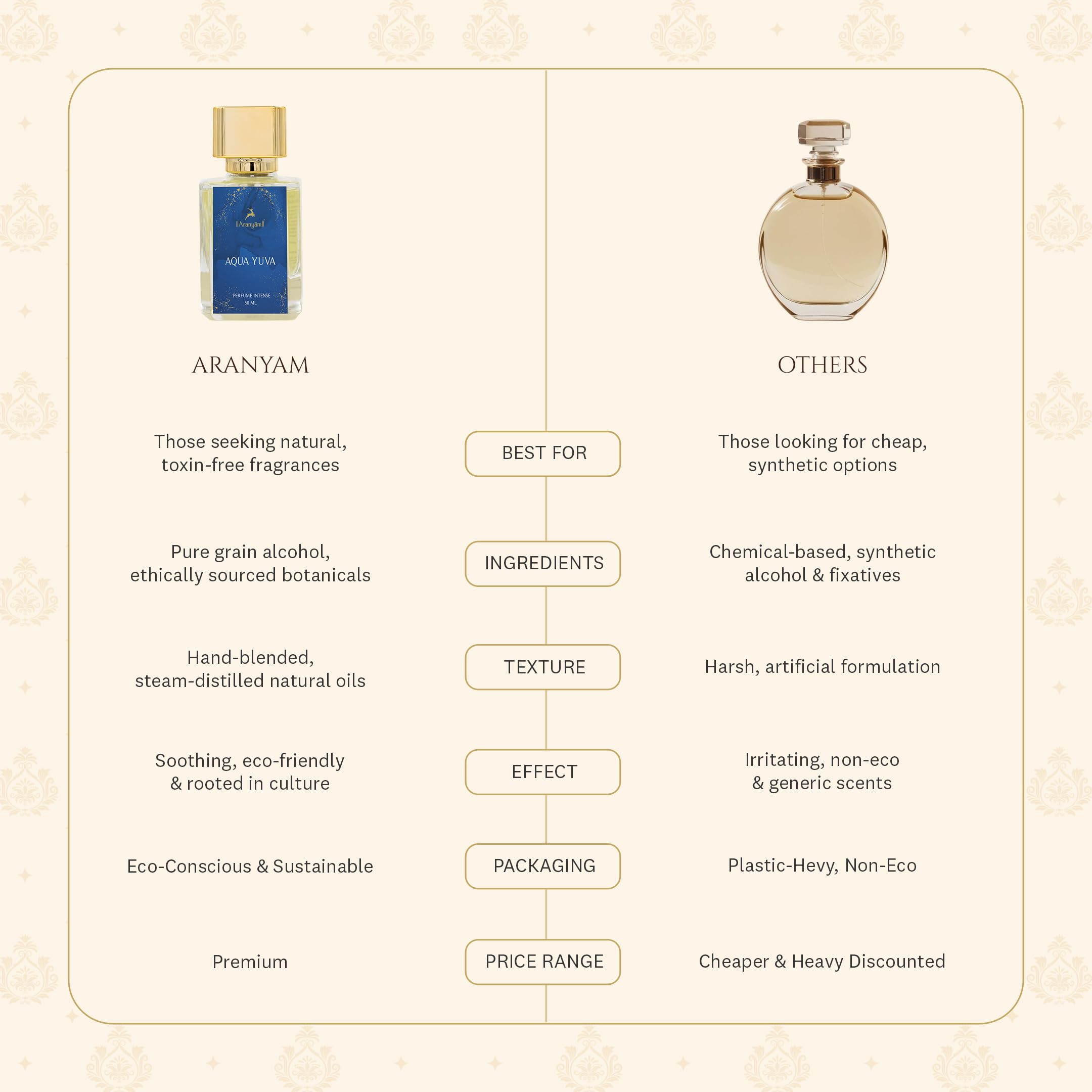 Aranyam Perfumes Natural Aqua Yuva Perfume for Unisex | Long-Lasting Fresh, Aquatic, Sweet & Floral Fragrance | Mild Daily Use and Perfect Valentines Gift for Men & Women (50 ML) 3