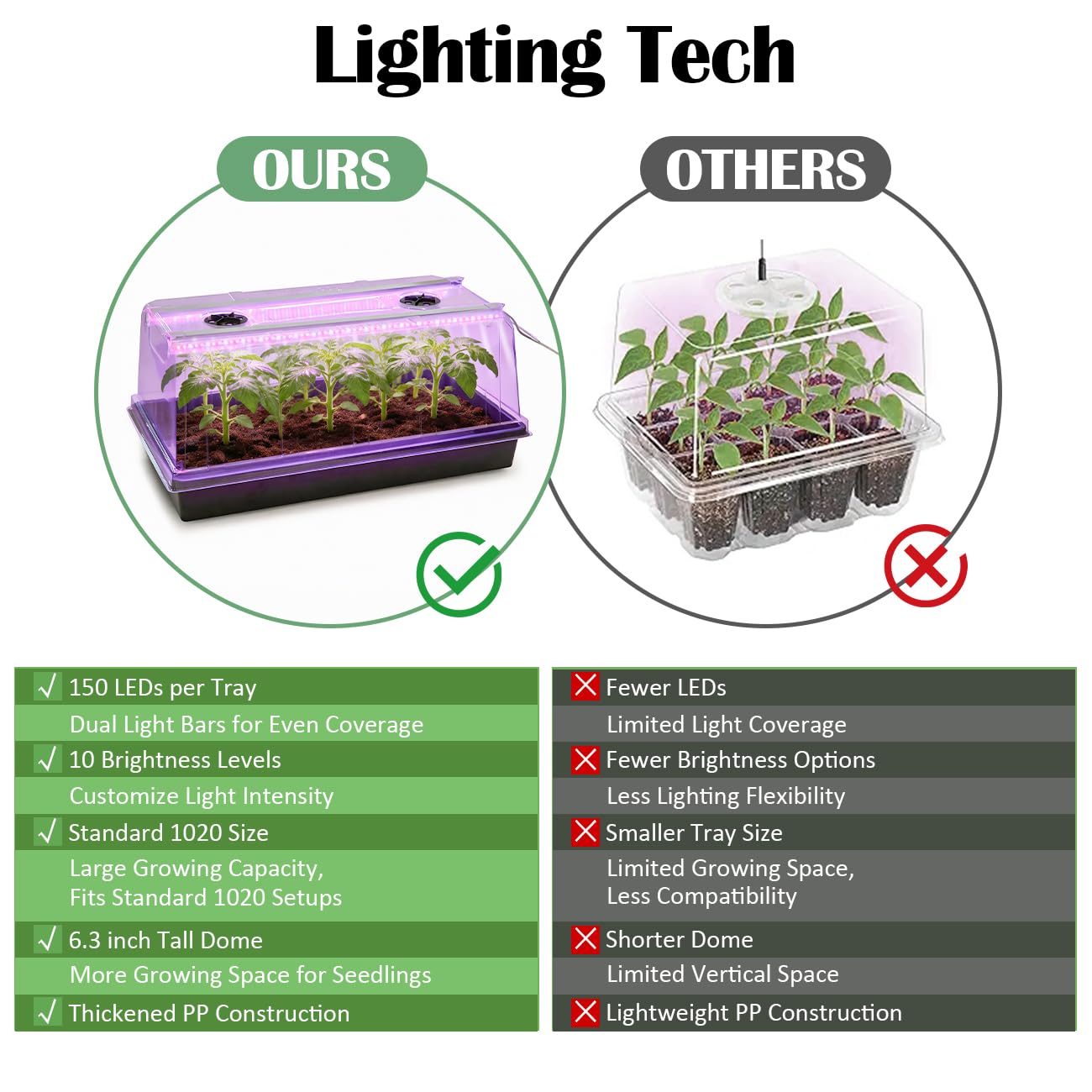1020 Plateau de semences avec lampes de croissance – Lot de 4 dômes d'humidité extra élevée de 16 cm et plateau de propagation robuste, lot de 8 96 DEL à spectre complet intégrées avec minuteur/5