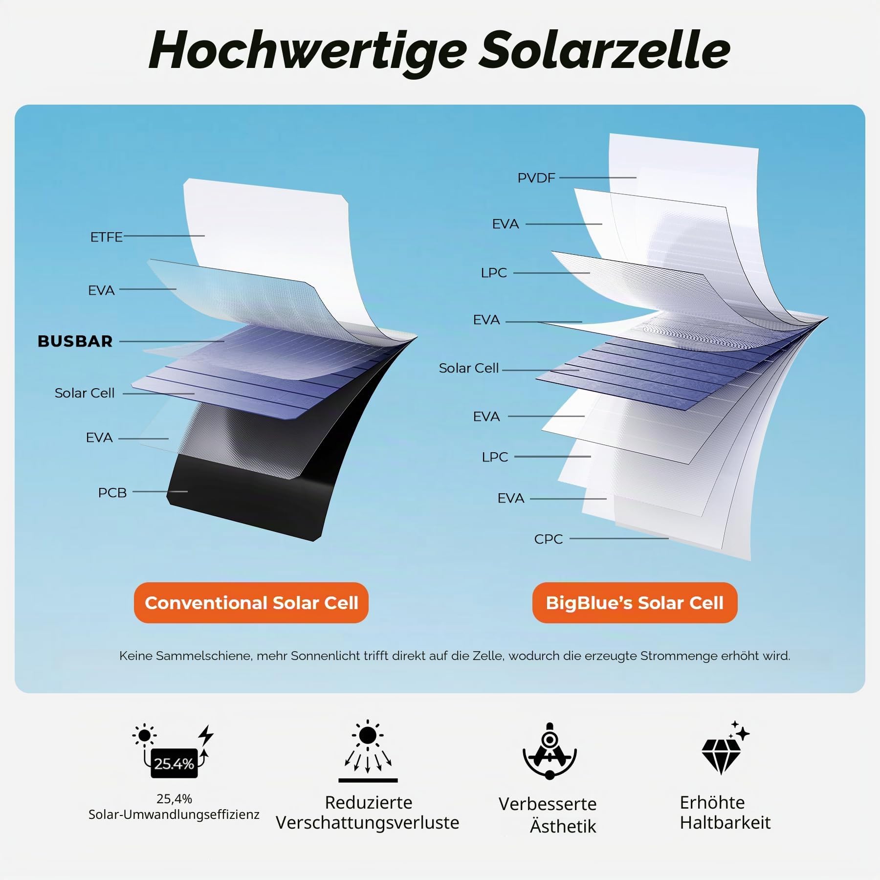 BigBlue 28W Tragbar Solarladegerät mit 3 USB-Anschlüssen(4,8A insgesamt), IP44 Wasserdicht Solarpanel, Faltbar, Ideal für Outdoor Aktivitäten, für Wiederaufladen Powerbank-iPhone Android GoPro
