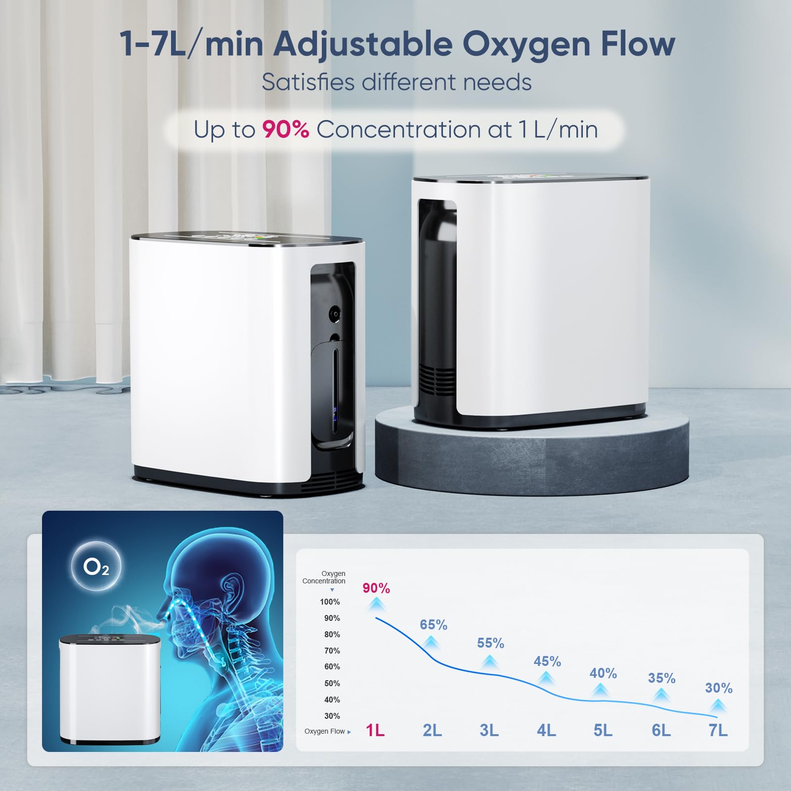 Concentratore di ossigeno portatile, concentratore di ossigeno per la casa, dispositivo di ossigeno portatile 1-7 L/min,90%,Concentratore di ossigeno con funzione telecomando, voce intelligente