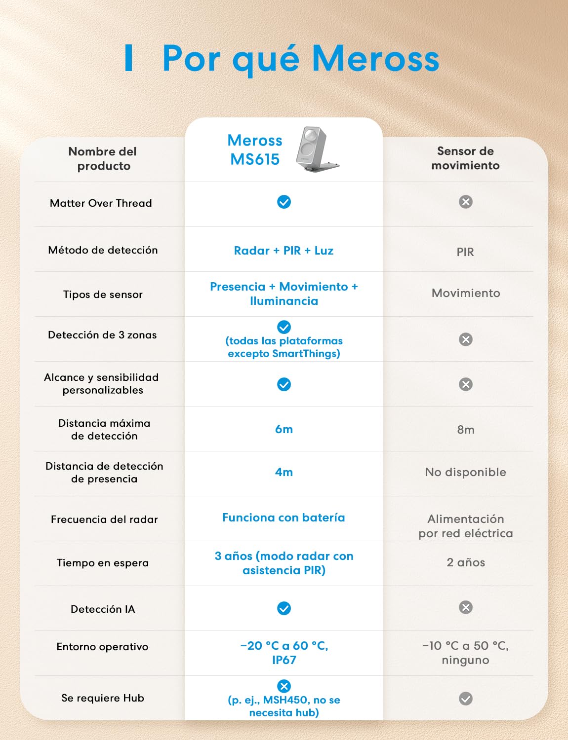 Meross Detector de Presencia Matter Over Thread, Sensor de Movimiento y Presencia con Radar mmWave + PIR + Luz, Detección de 3 Zonas, Compatible con Home Assistant, HomeKit, Alexa y Google Home