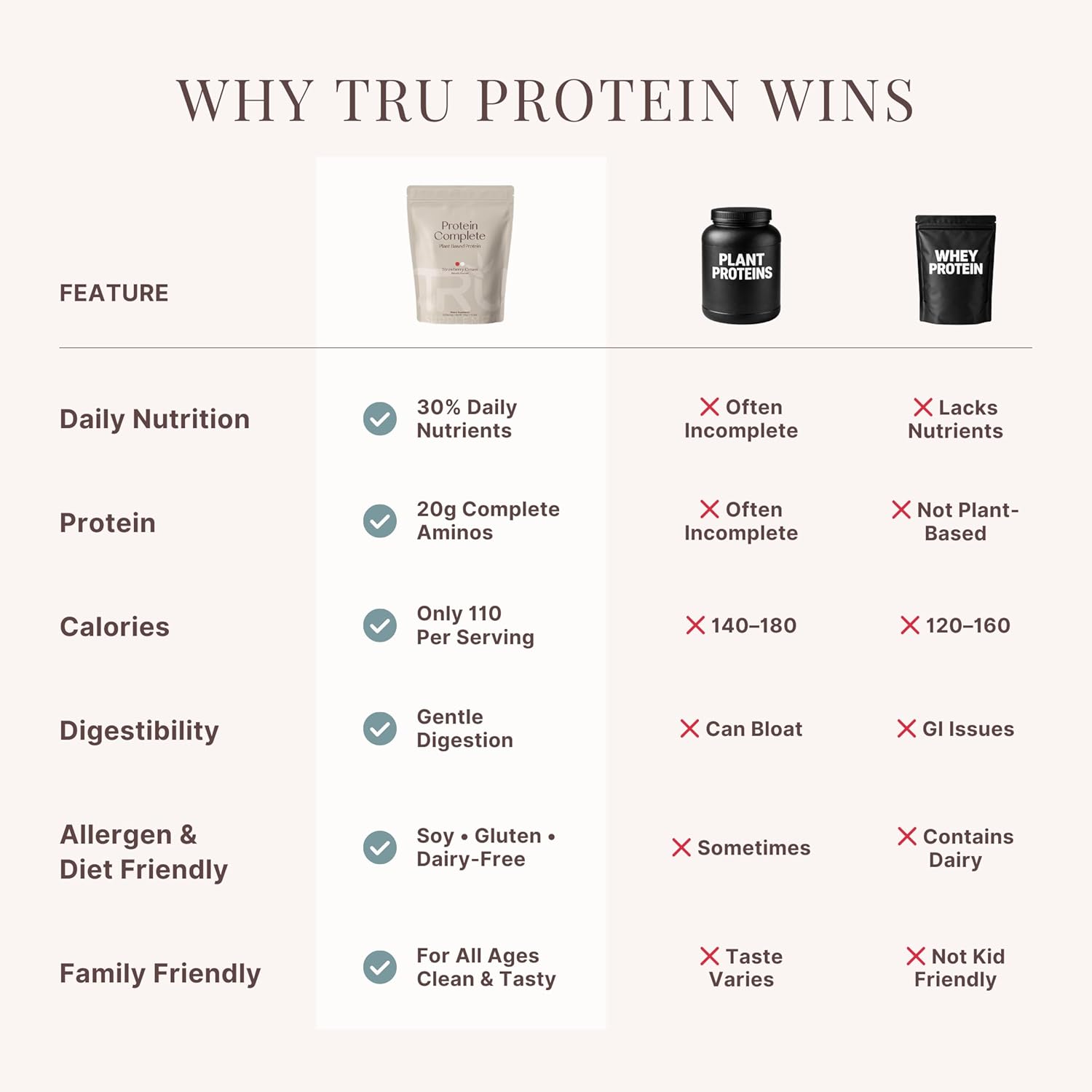 TRU Plant Based Protein Powder, BCAA, EAA, 20g Vegan Brown Rice & Pea Protein, 100 Calories, 27 Vitamins, No Artificial Flavors 25 Servings (Peanut Butter Banana Cupcake)