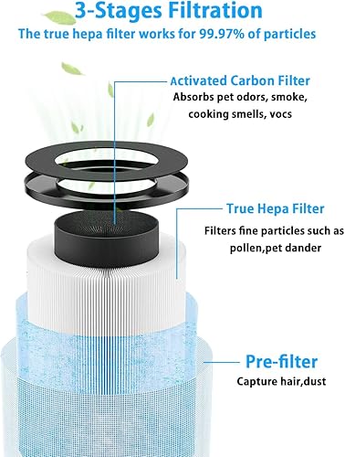 Miniatura 2 de BBT MK03 - Filtro de aire de repuesto compatible con AROEVE MK03 y POMORON MJ003H purificador de aire, 4 en 1 True HEPA y filtro de carbón activado