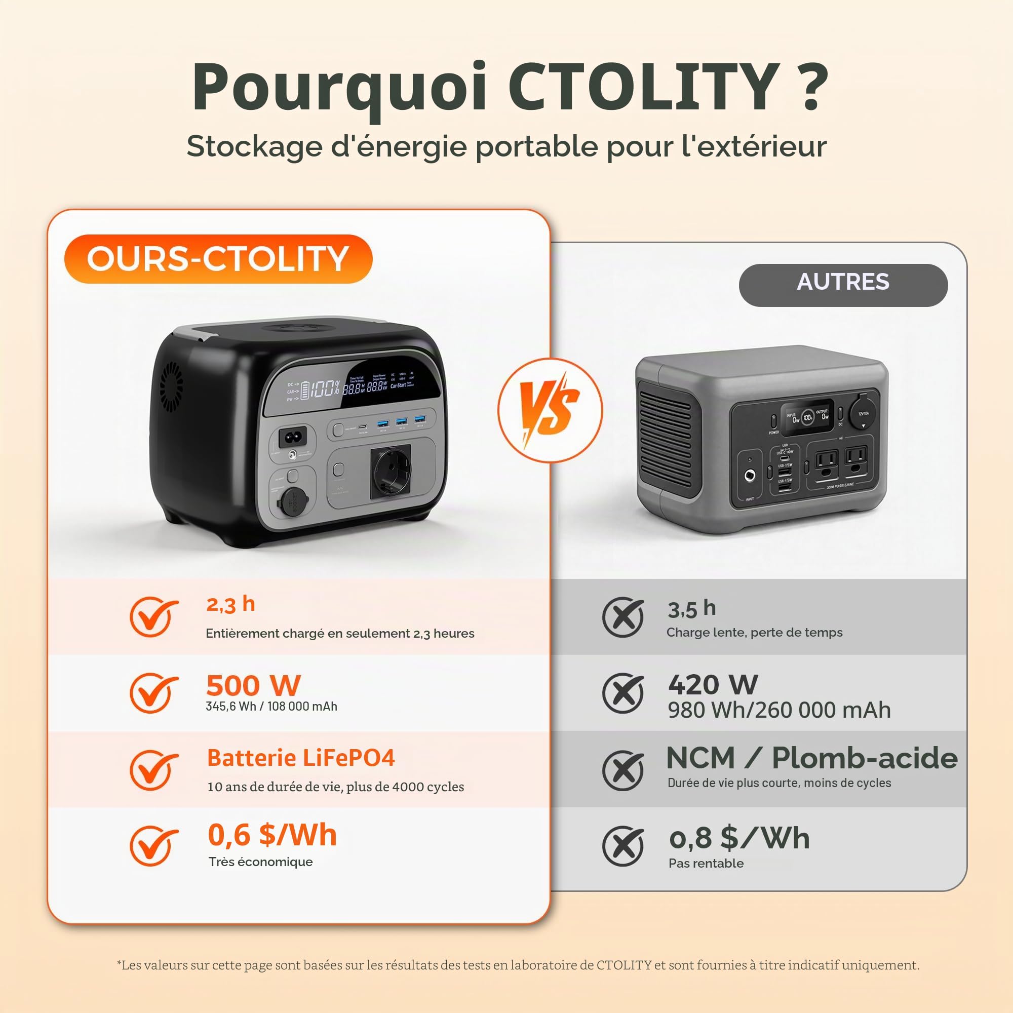AP400 Générateur Électrique Portable, 345Wh Batterie LiFePO4 Station électrique, charge rapide en prise UE 2,5 H 220 V, prises CA 500 W Groupe Electrogene Solaire pour Camping, Voyage Maison