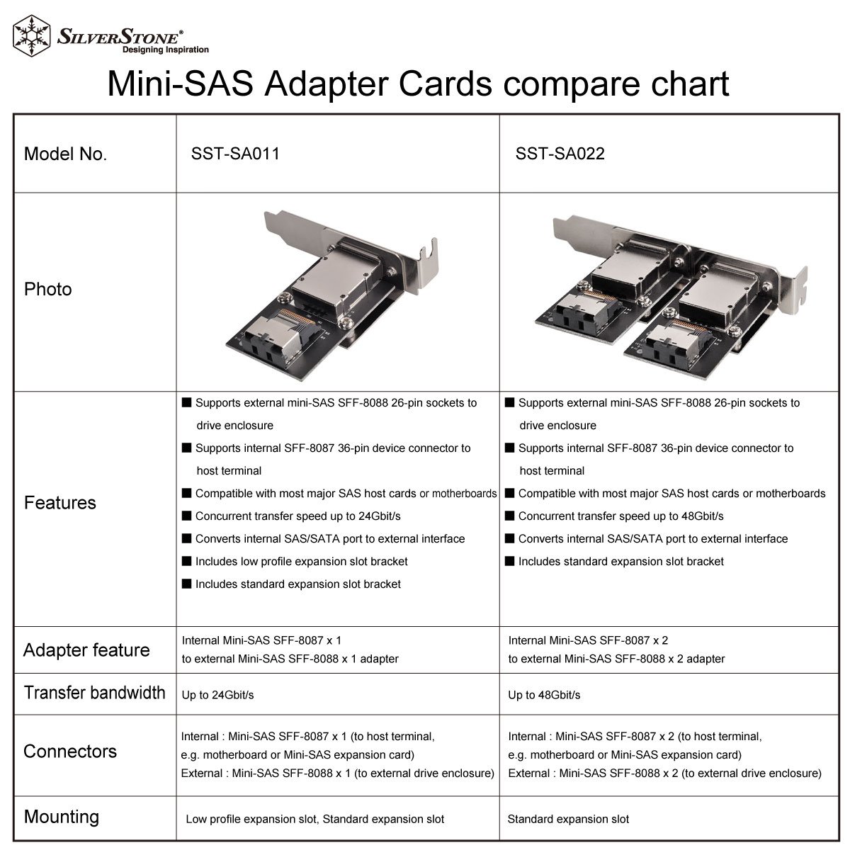 SilverStone SST-SA011 Mini SAS SFF8087 vers SFF8088 Carte PCI-E