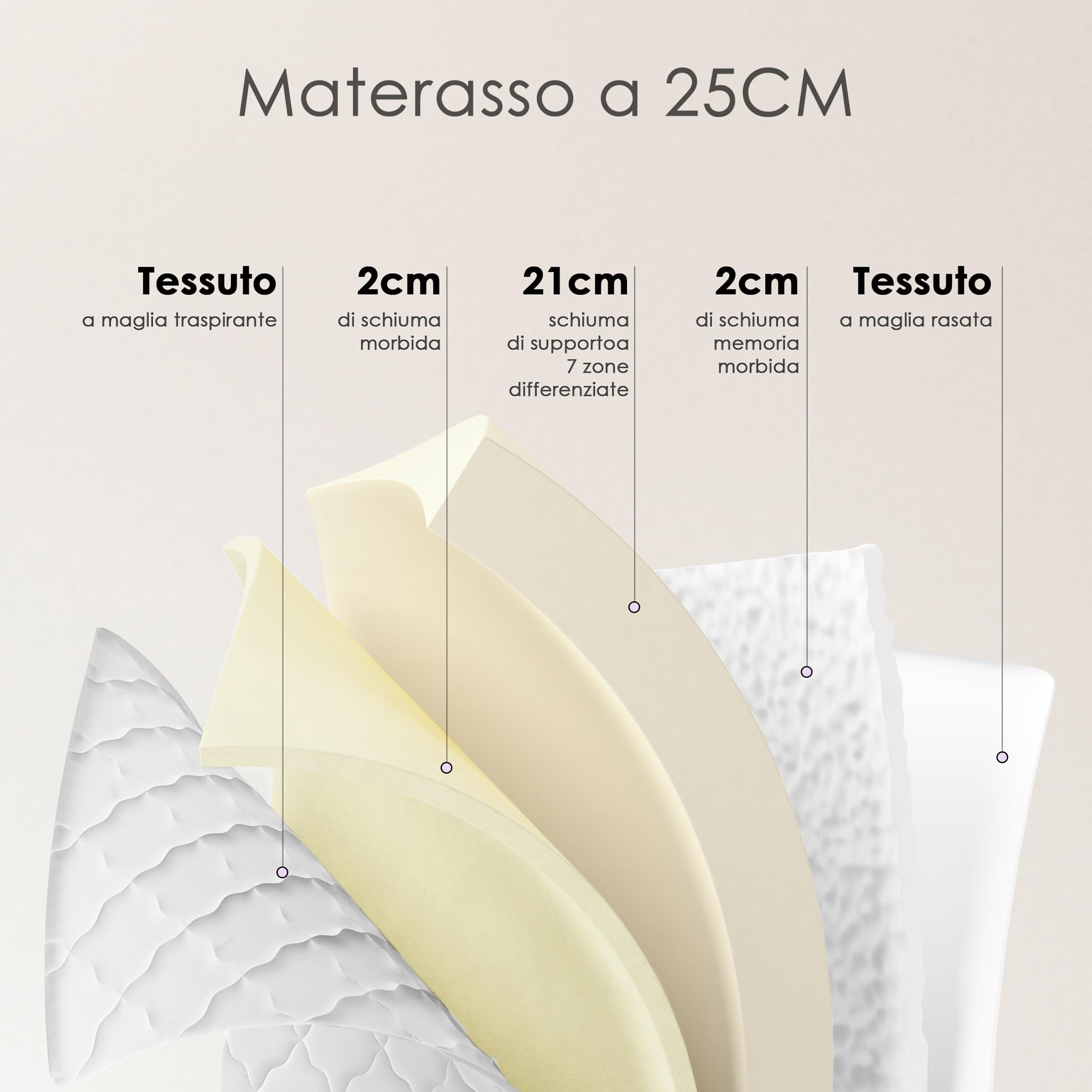 TEENO Materasso 120x190 cm, Alto 25 cm, Doppia Faccia, Materasso piazza e mezza ergonomico a 7 zone di media rigidità 120 x 190, Sollievo Pressione e Traspirante, Ipoallergenico e Antiacaro
