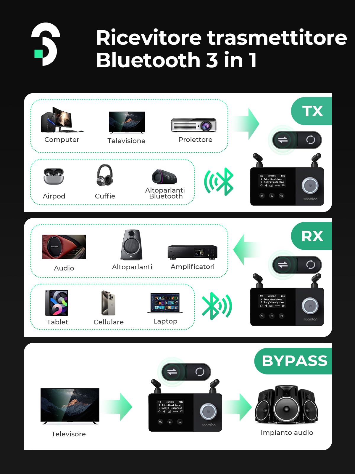 SOOMFON 3-in-1 Trasmettitore Ricevitore Bluetooth 5.3 con doppia Antenna, Adattatore Audio BT per 2 cuffie, Trasmettitore Bluetooth per TV e Stereo, con display e controllo del volume, AUX/Ottico