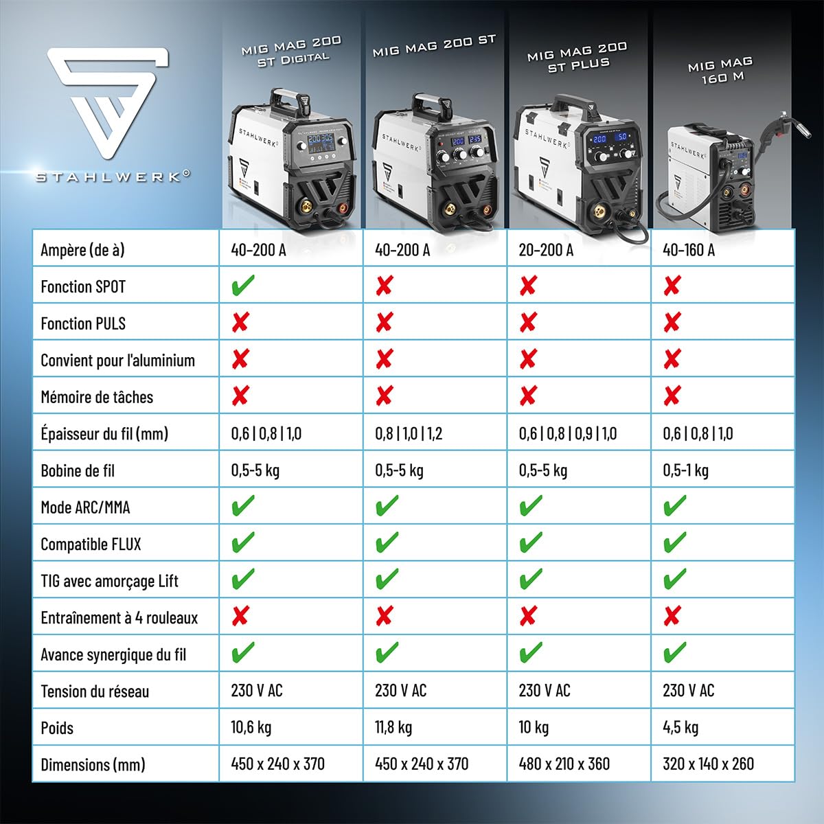STAHLWERK Poste à souder MIG/MAG 200 ST – Inverter IGBT 200 A, poste sous gaz avec dévidage synergique, compatible FLUX (fil fourré), fonctionnel Lift-TIG & MMA (ARC)