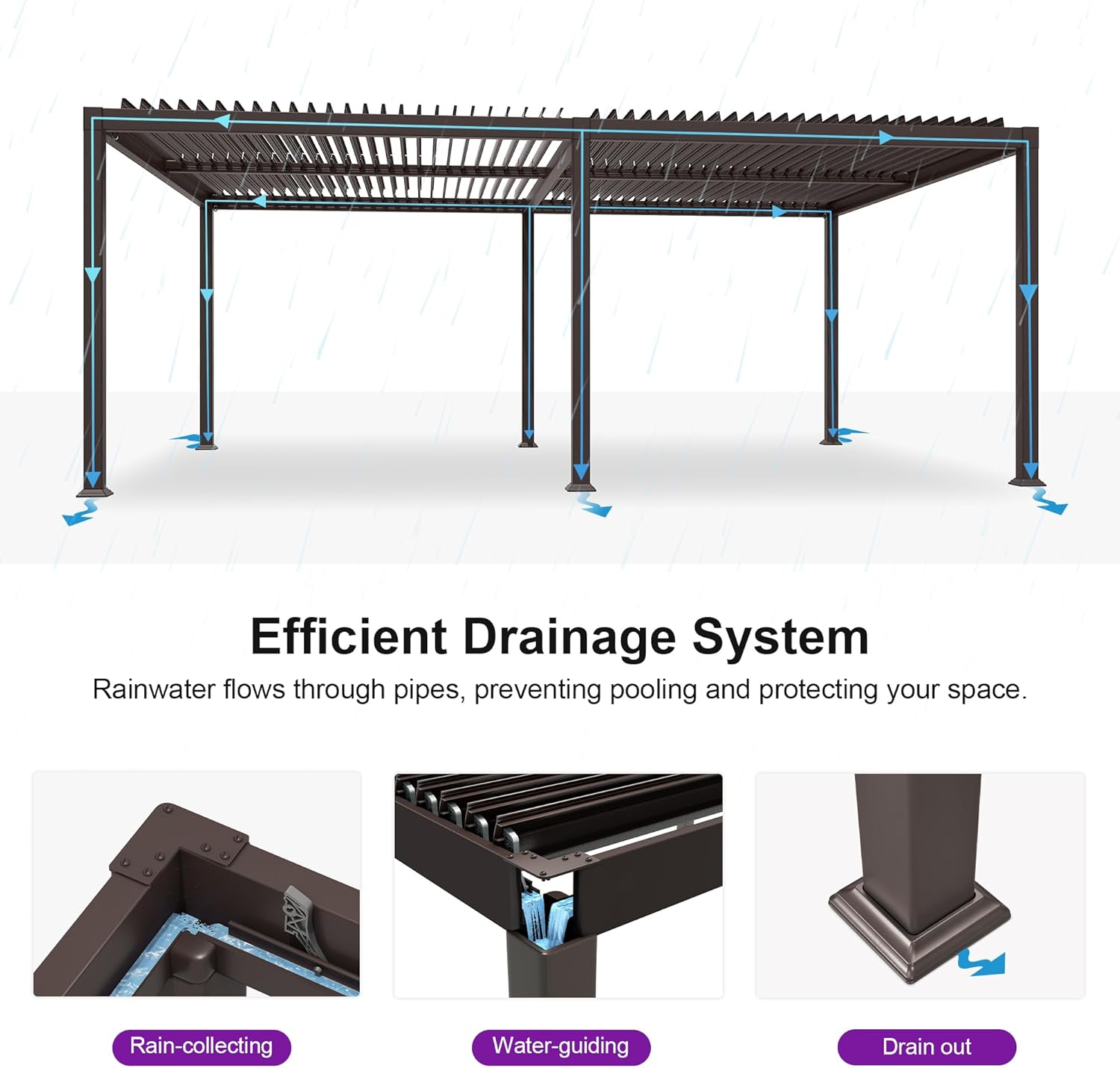 Diagram illustrating the efficient drainage system of the pergola, showing rainwater flow through pipes and out the base.