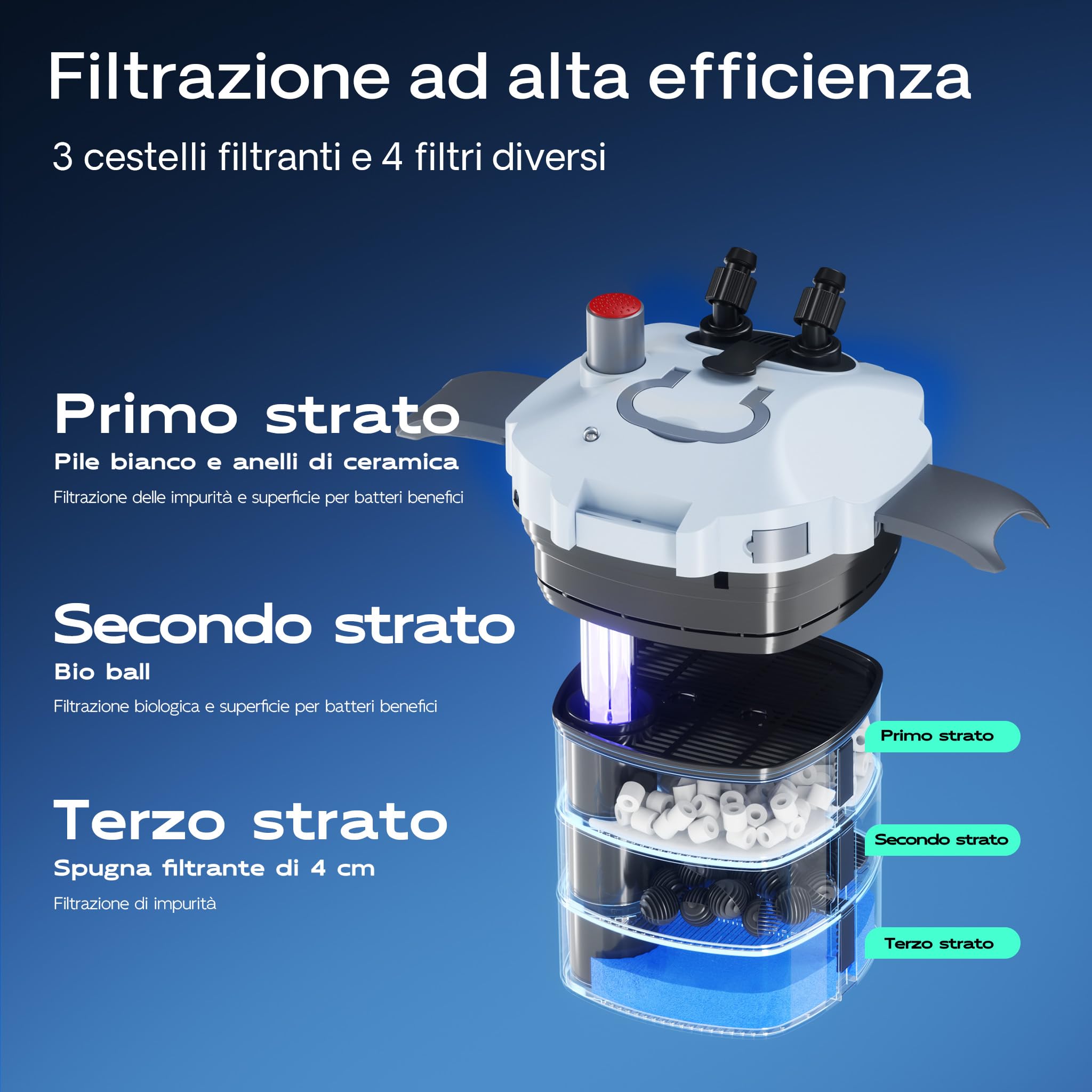 SunSun HW-402B Filtro Esterno per acquari con Pompa 1.000 l/h e chiarificatore UVC da 9W, Filtro a 3 stadi con mezzi e spugne filtranti Inclusi