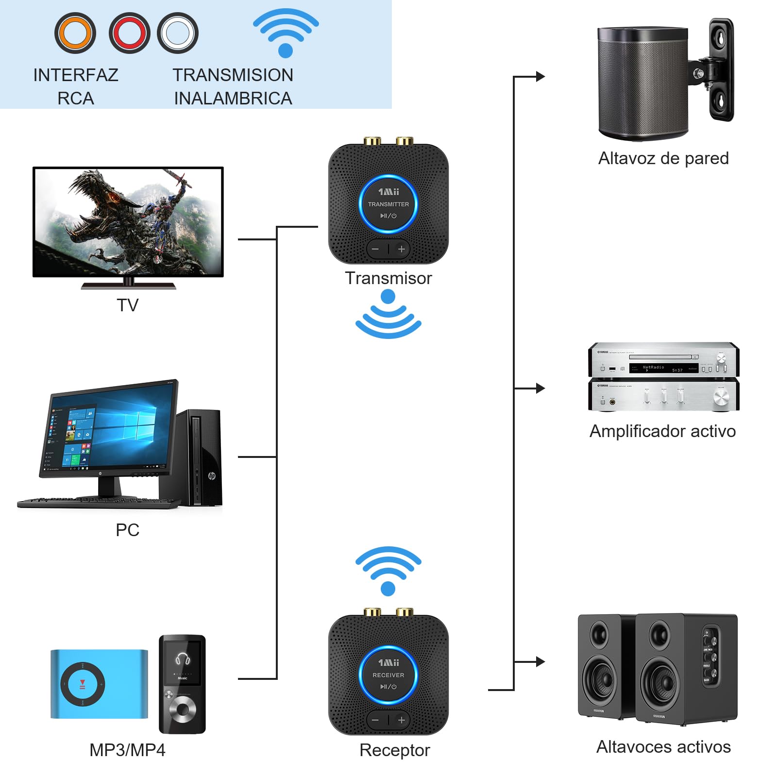 1Mii 2.4GHz (1 TX + 1 RX) Transmisor Receptor de Audio Inalámbrico para TV, Alcance de 80m, Baja Latencia de 25ms, Entrada/Salida RCA AUX de 3.5mm, Adaptador de Audio Inalámbrico para TV, PC, Altavoz