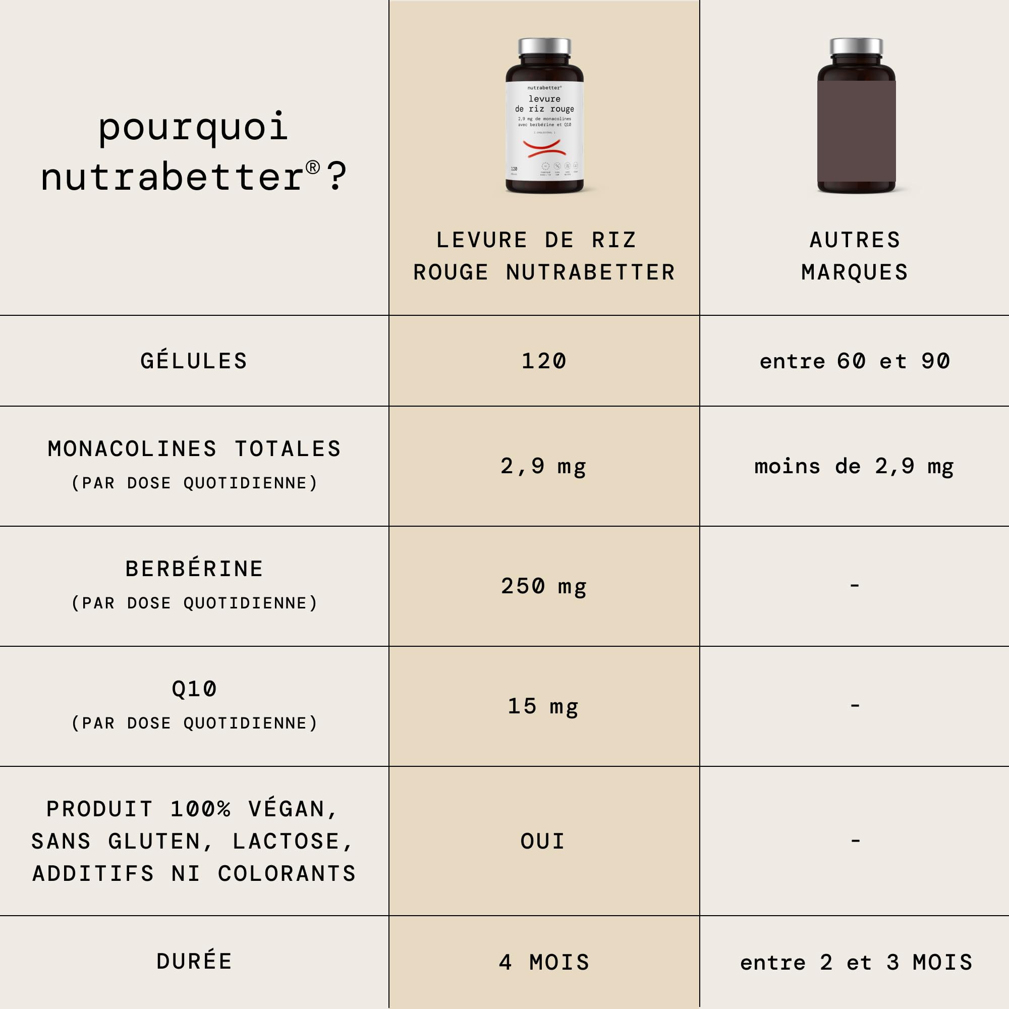 Levure de riz rouge 2,9 mg Monacolinas avec Berbérine 250 mg et Q10 | 120 gélules végétaliennes | Contrôle le taux de cholestérol, le bien-être cardiovasculaire, maintient l'équilibre métabolique
