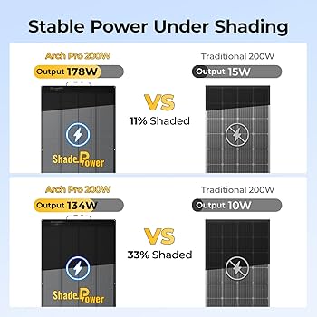 Amazon.com : BougeRV Arch Pro 200 Watts Anti-Shading N-Type