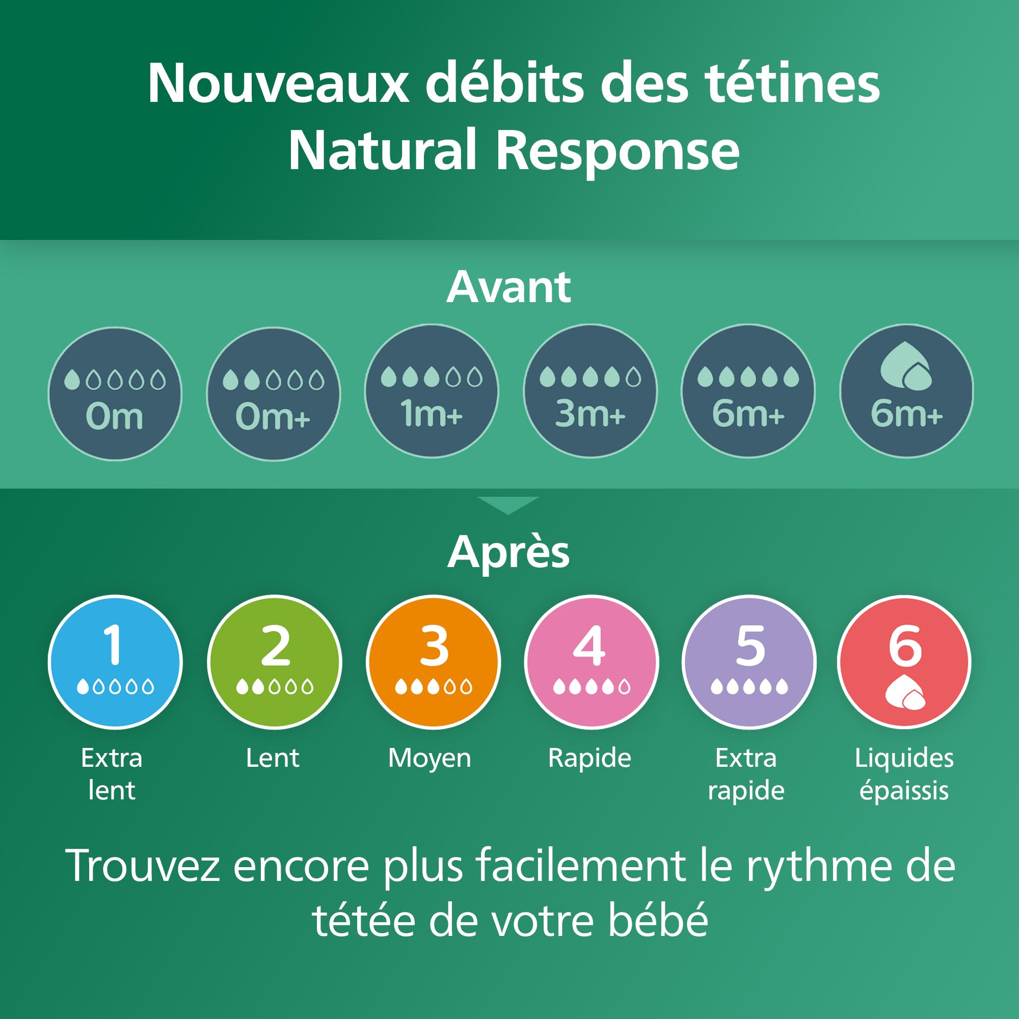 Philips Avent Natural Response - Biberon en verre 125 ml avec tétine à débit lent (Débit 2), SCY930/01
