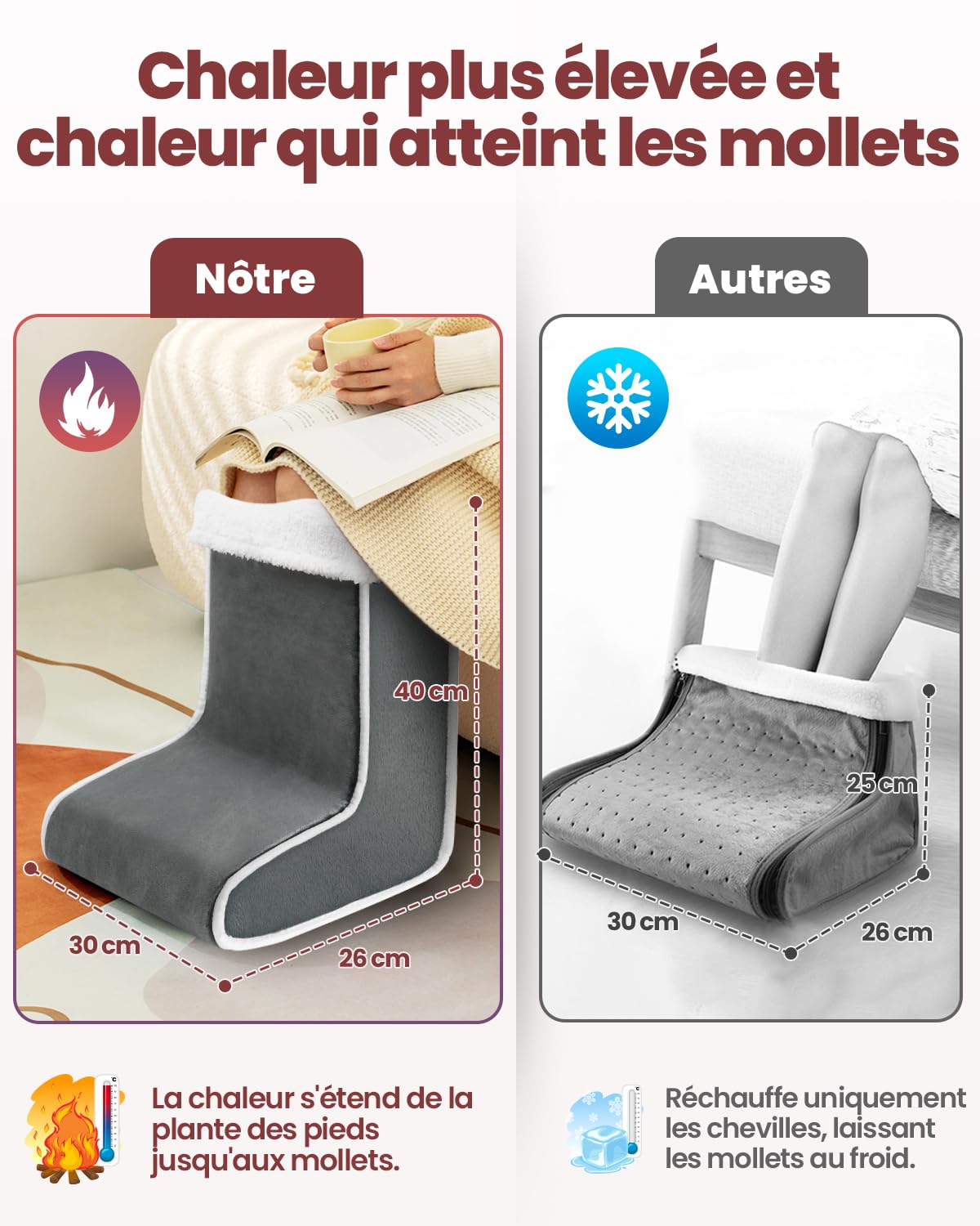 Chauffe Pied Electrique, Chauffage Rapide Chauffe Pied avec 6 Niveaux de Température et 4 Minuterie, Lavable Chauffe Pieds Chauffant Électrique avec Arrêt Automatique pour Maison Bureau