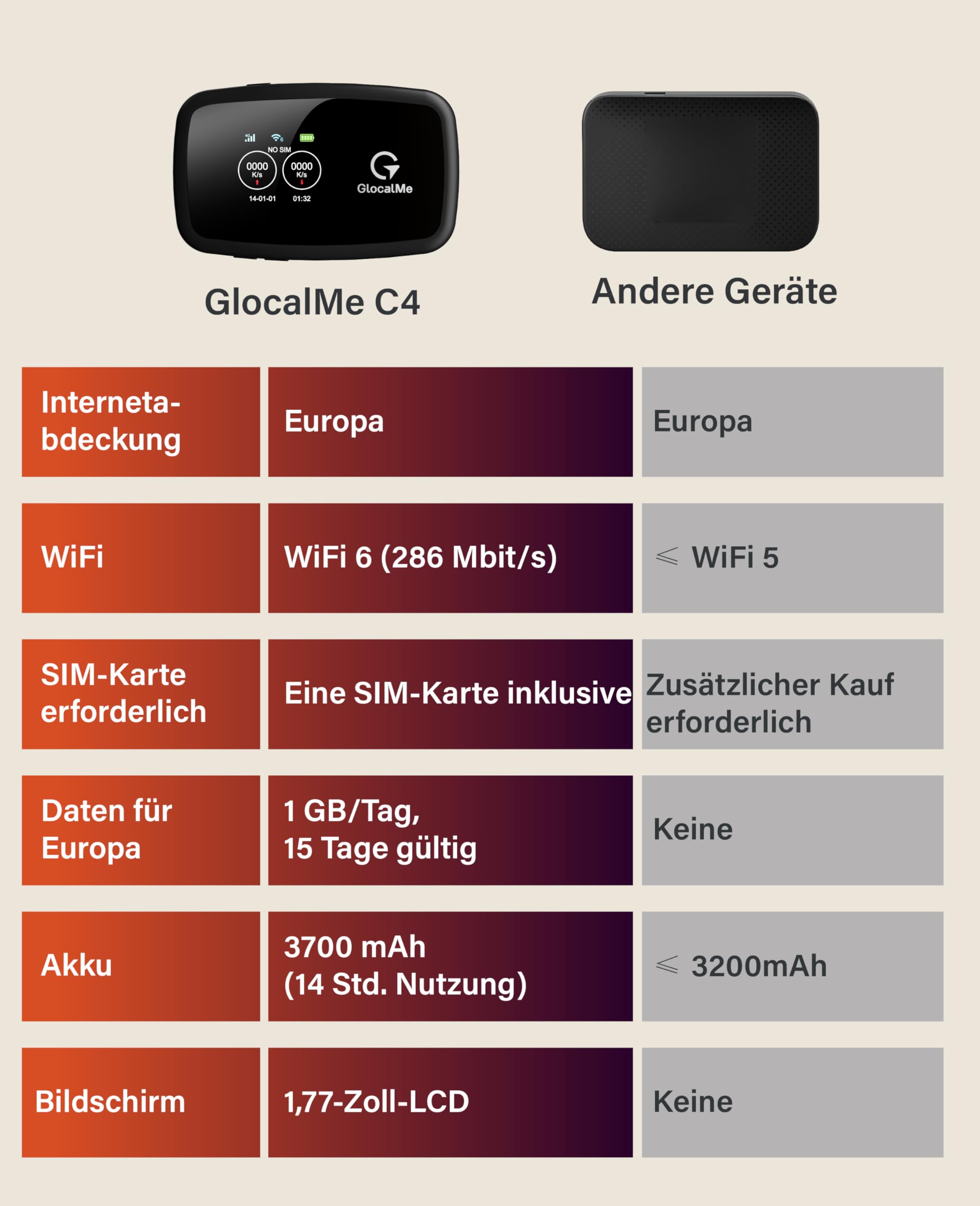 GlocalMe C4 Mobiler WLAN Router,15GB EU-Daten SIM Karte inklusive, Plug & Play, WiFi 6 Mobiler Router, 3700mAh Akku mit 14 Std. Laufzeit, bis zu 8 Geräte, Tragbares WLAN für Unterwegs ohne Vertrag