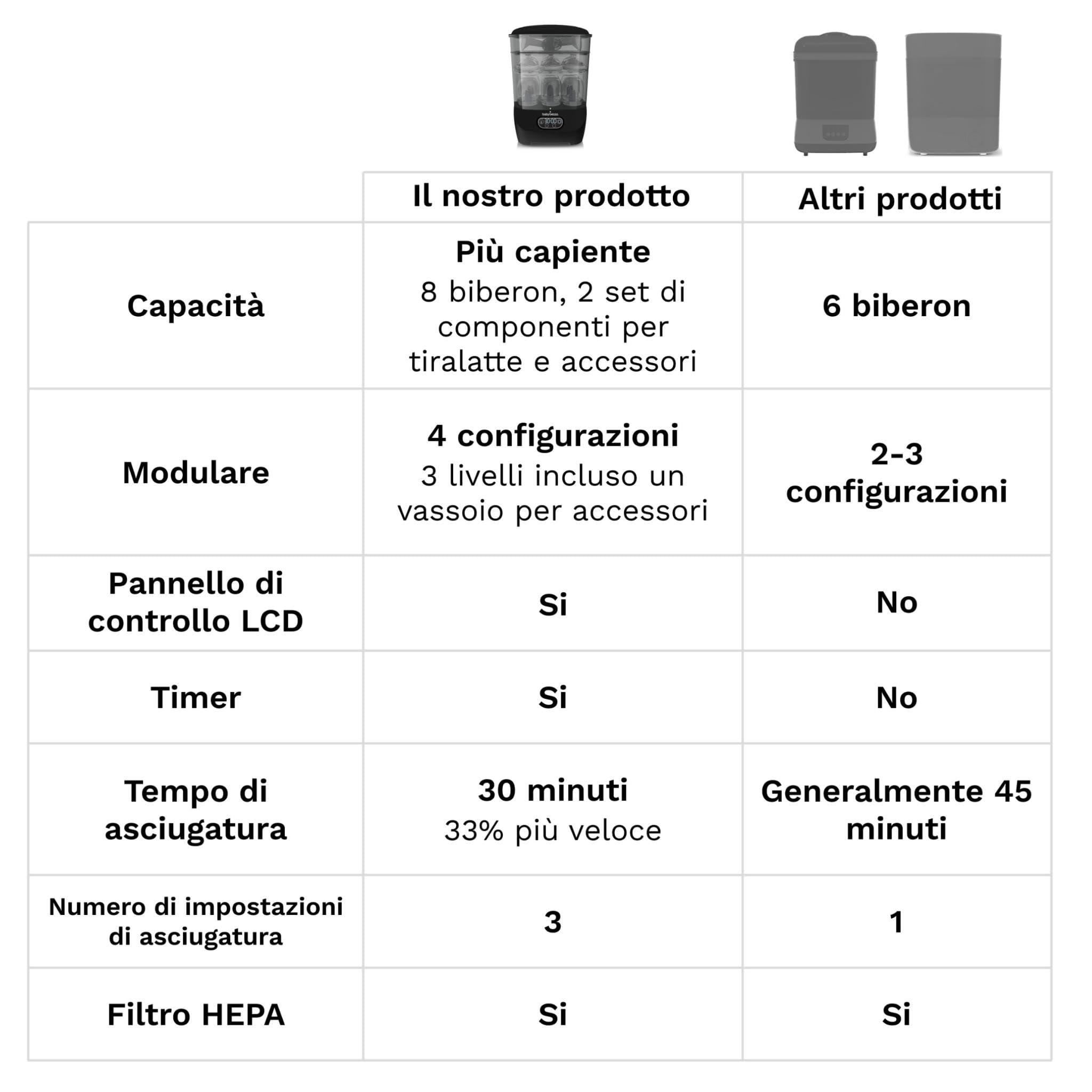 Baby Brezza Sterilizer Dryer Advanced – Sterilizzatore a Vapore per Biberon 4 in 1-33% più veloce, extra capiente con Filtro HEPA – Asciuga Biberon e Sterilizzatore Neonato universale