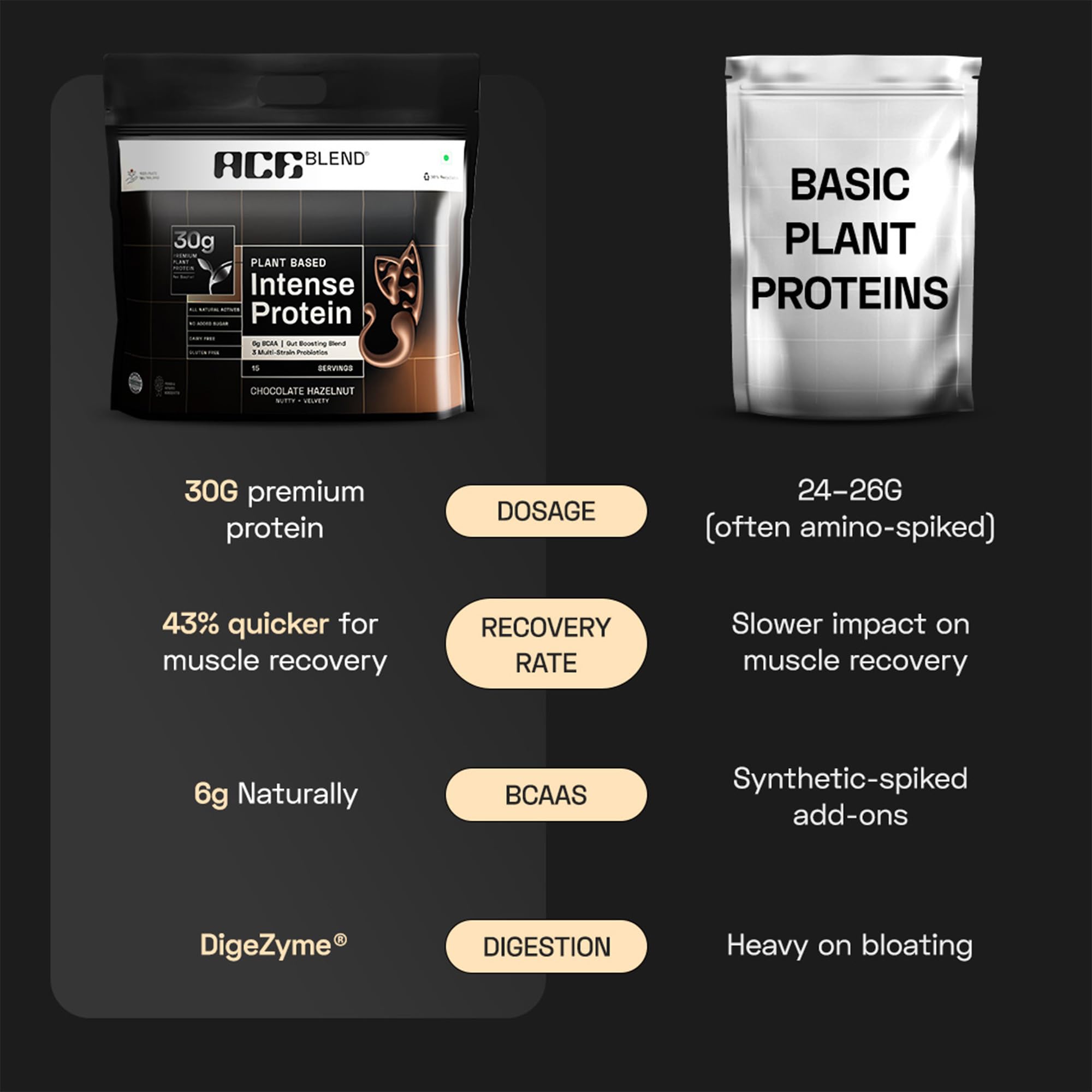 Ace Blend Intense 30g Plant Protein | Supports Muscle Growth & Recovery | Reduces Post-Workout Fatigue | 6g BCAA Amino Profile | Easy to Digest | For Men & Women | Chocolate Hazelnut 15 Servings, 675g — Amazon image 8