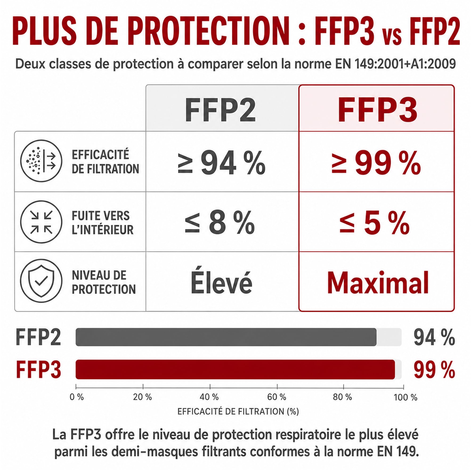 Masques FFP3 avec valve – Lot de 20 pièces – Protection poussières et particules – Certifiés CE