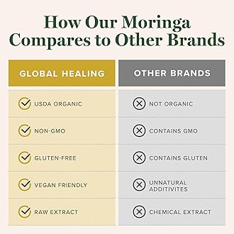 Global Healing Center - Organic Moringa Oleifera Extract Liquid Drops, Moringa Supplement-Vegan from Tree Leaves-Max Absorption of Vitamins and Minerals- More Potency Than Powder Form (2 Fl Oz)