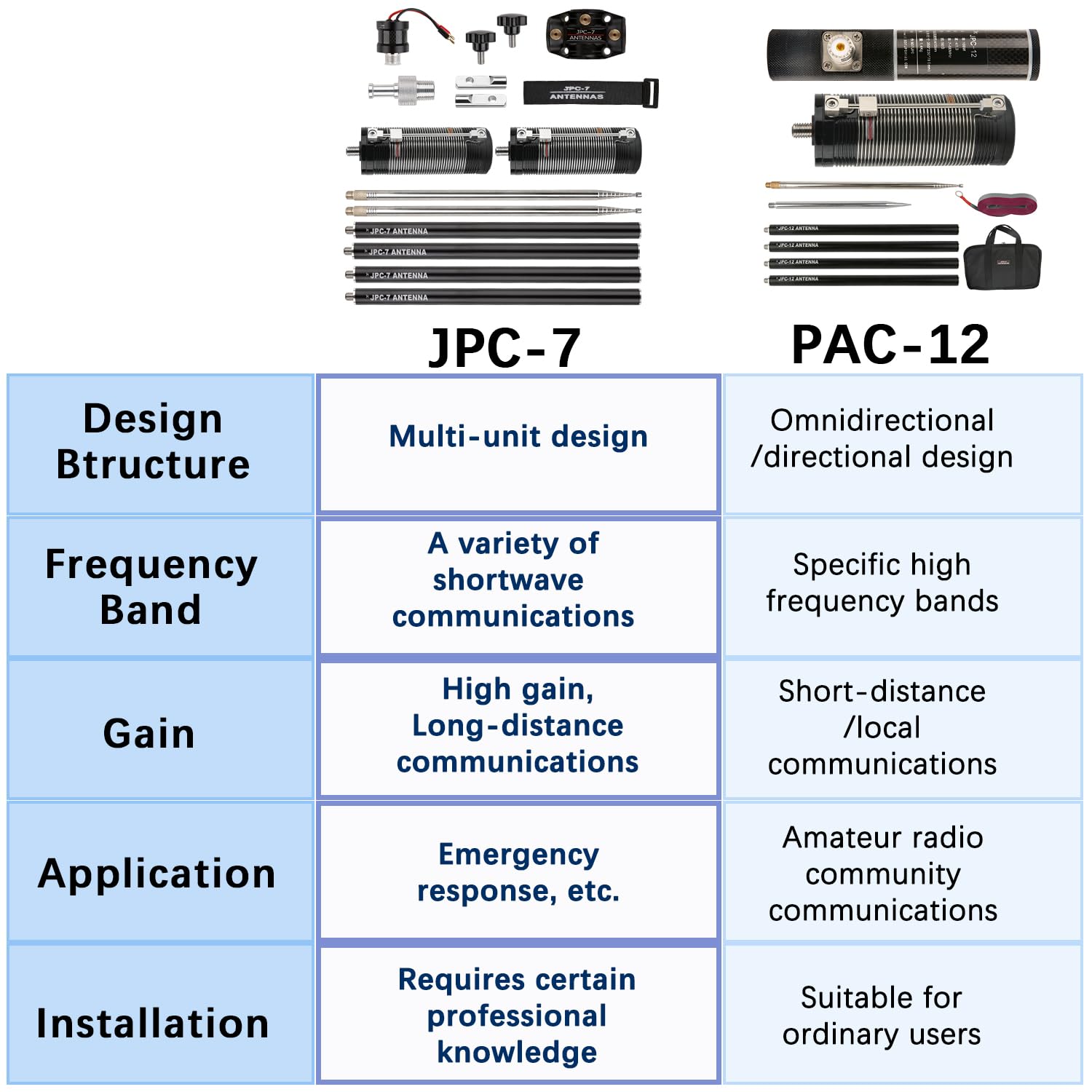 Antena de radio JPC 7