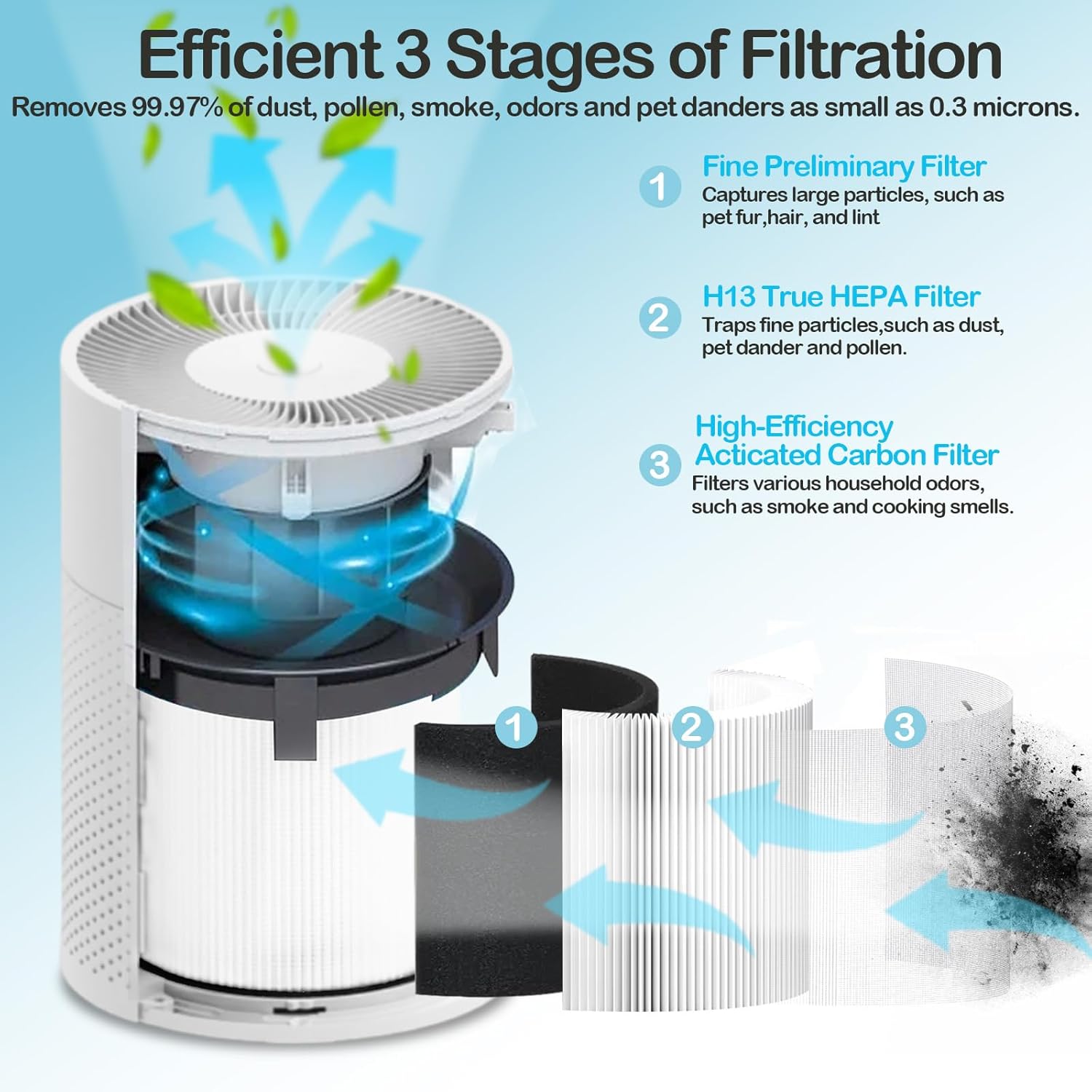 B-D02L Air Purifier Replacement Filter, Compatible with MOOKA B-D02L/ M05, KOIOS B-D02L, VEWIOR B-D02U and Tailulu D10 Air Purifier, 3-in-1 HEPA Air Filter for B-D02L and B-D02U Air Purifiers, 2 Pack - Image 3