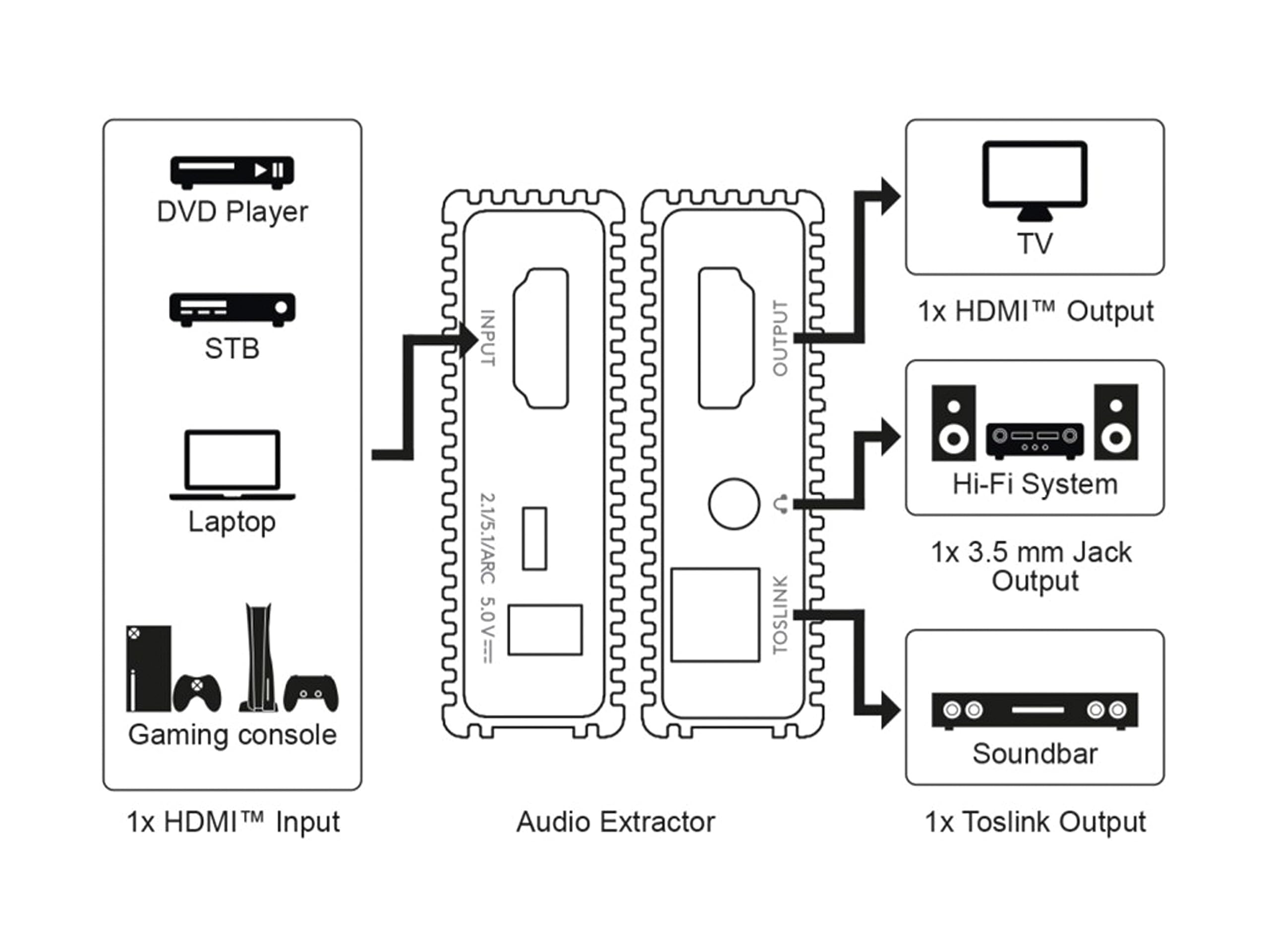 goobay 58477 HDMI Extractor Audio 4K @ 60Hz Digital to Analogue Convertidor 18 Gbit/s HDMI Audio Adapter Toslink & Jack para TV