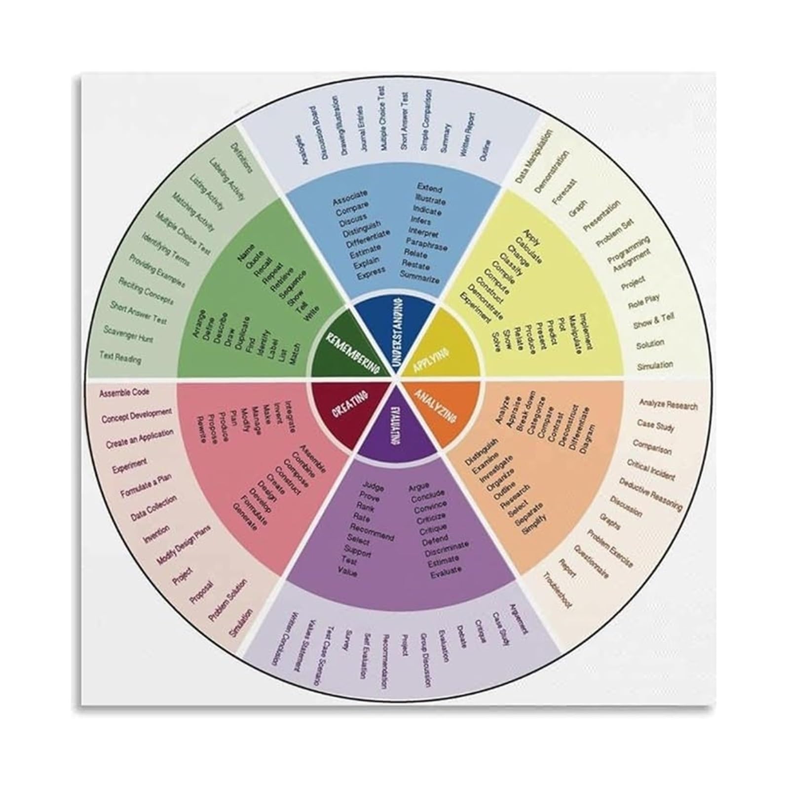 HGETJOHXEM Bloom's Taxonomy Poster Wheel for Critical Thinking, Question Prompts for Higher Order Thinking Skills Classroom Teacher Resources(Framed,16x16inch(40x40cm))