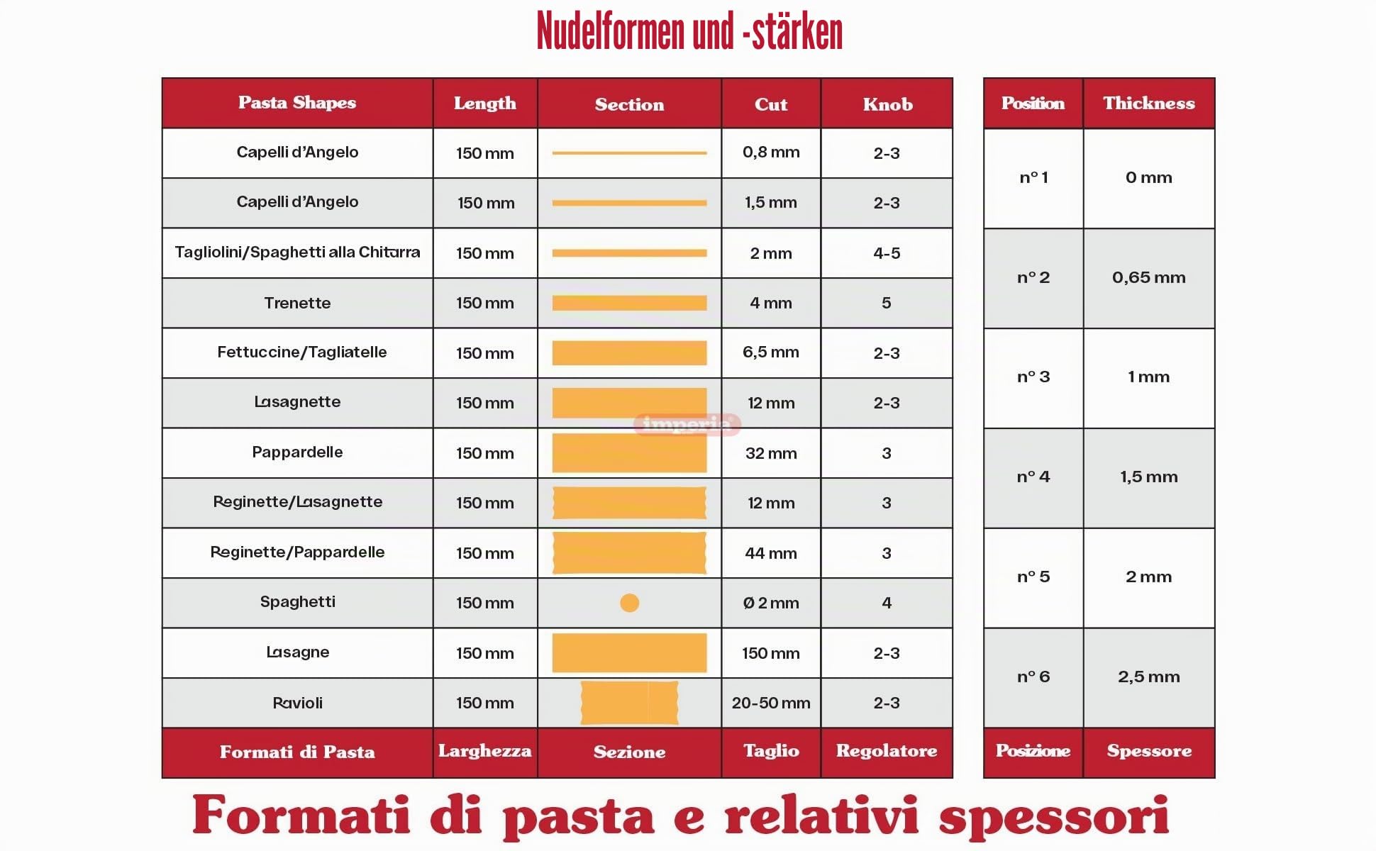 Imperia Pastapresto Gourmet Linie. Elektrische Nudelmaschine Made in Italy. Frischpastamaschine aus Stahl mit 220V-Elektromotor. Elektrische Teigmaschine für Lasagne, Tagliolini, Fettuccine.