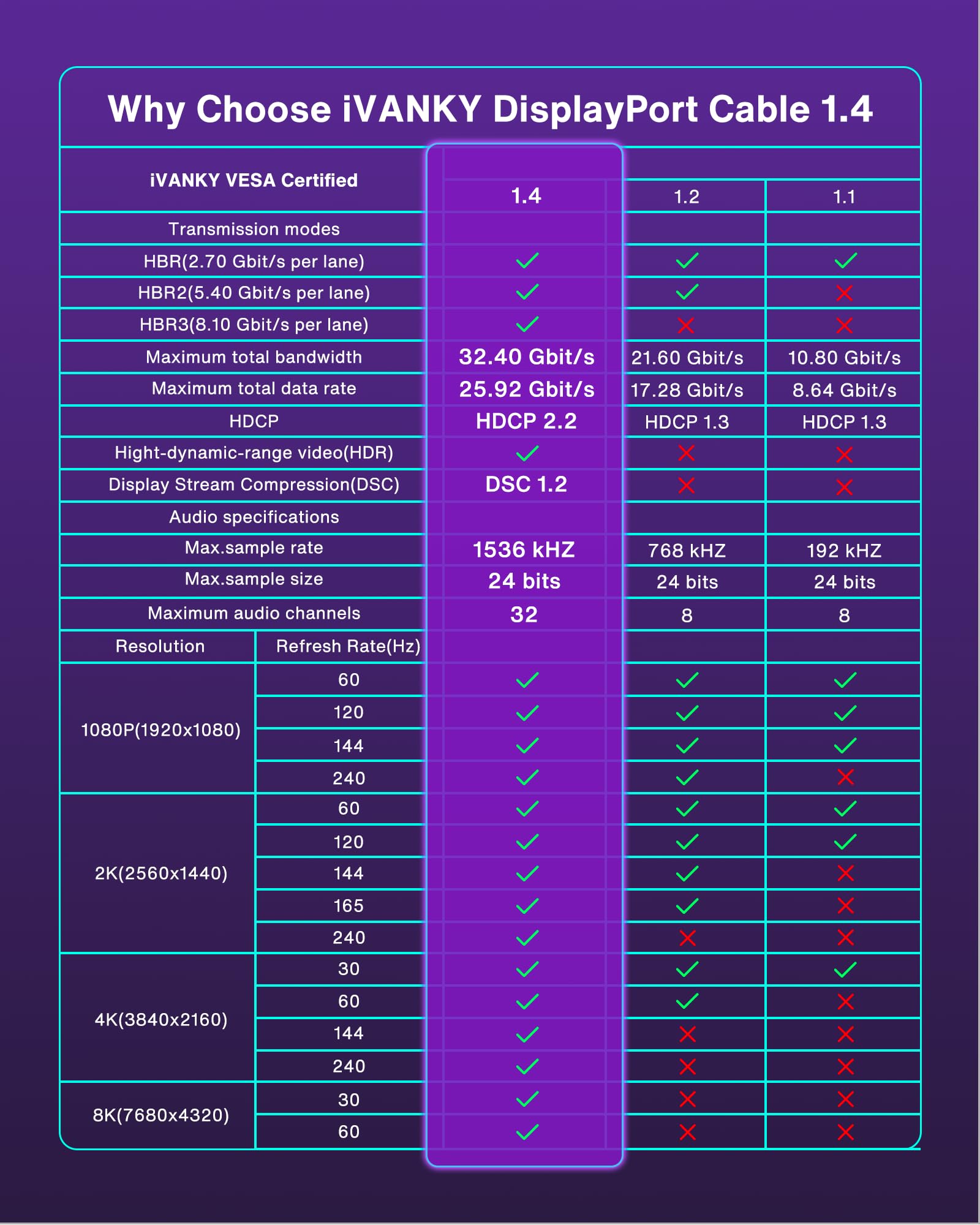 IVANKY Kabel DisplayPort 8K, certyfikat VESA, kabel DP 1.4, 2 m, obsługa wysokiej prędkości 8K przy 60 Hz, 4K przy 144 Hz, 2K przy 240 Hz, obsługa HBR3 32,4 Gb/s, HDCP 2.2, kompatybilny z laptopem