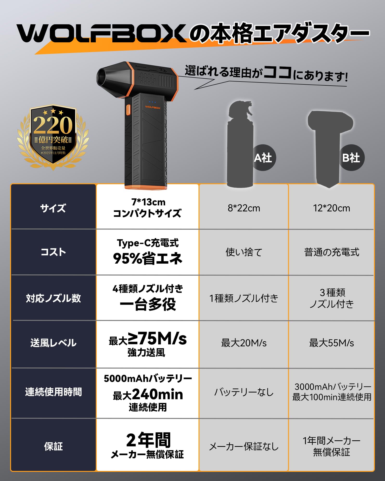 WOLFBOX Air Duster, Powerful Blower, 11,0000 RPM, Ultra High Speed, Maximum Wind Speed 15.7 ft (45 m/s) Quiet Design, Rechargeable, 5,000 mAh Large Capacity Battery (Up to 240 Minutes of Continuous