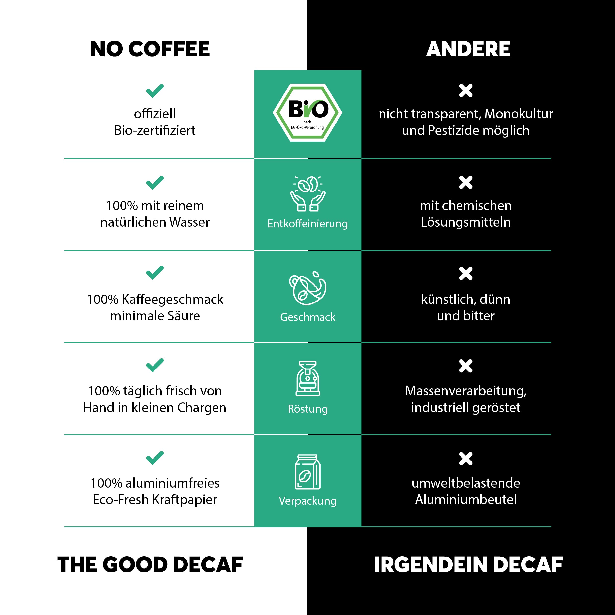 No Coffee® – Premium Decaf Coffee Bio (ganze Bohnen ohne Koffein, 500g) | Mit Wasser entkoffeinierte Kaffeebohnen | Koffeinfreier Kaffee schmeckt wie dein Lieblingskaffee | Kaffeebohnen koffeinfrei