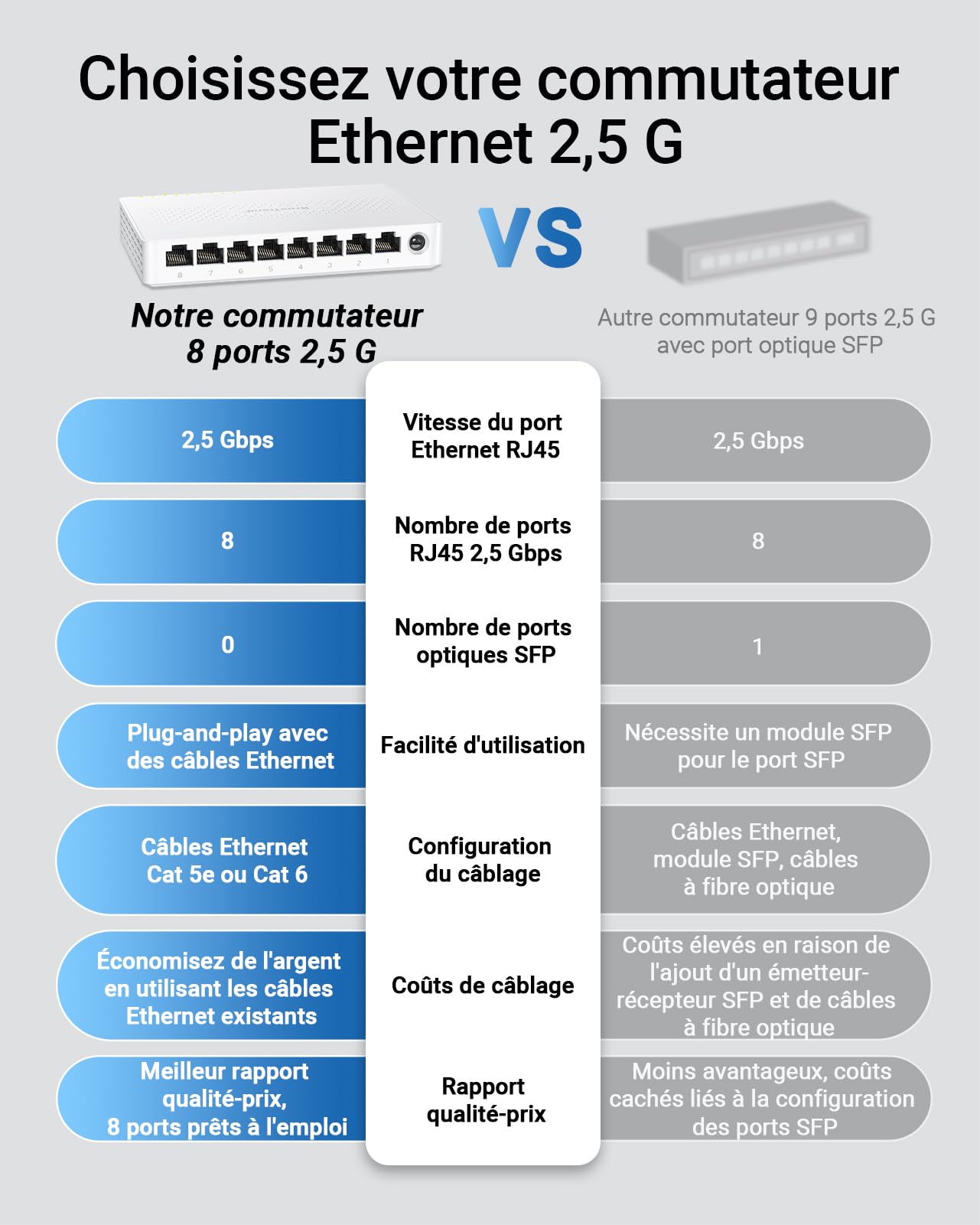 BrosTrend Switch Ethernet 2.5G 8 Ports, Switch RJ45 2.5Gb Unmanaged, 8x 2.5G Base-T Ports, Commutateur Réseau Compatible avec 100/1000/2500Mbps PC NAS, Plug-and-Play, sans Ventilateu, Protection à Vie