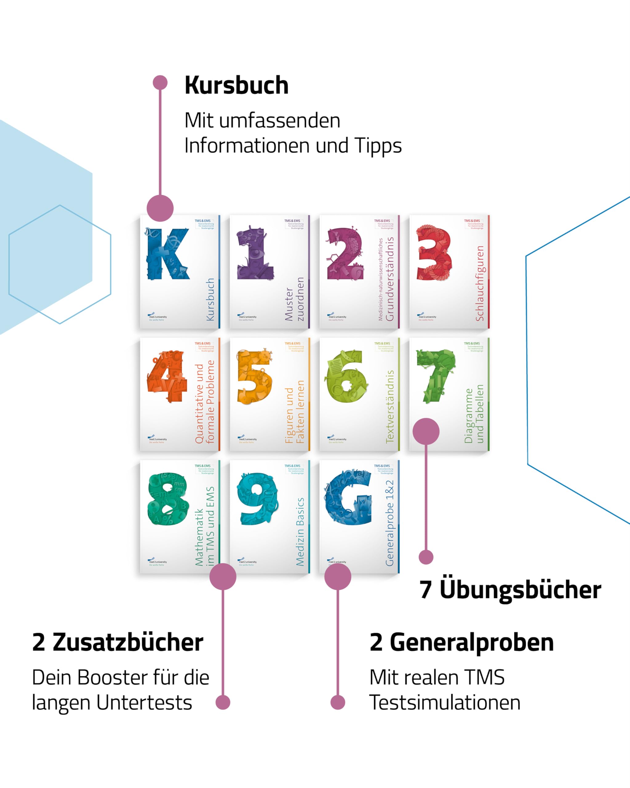 med2university TMS Vorbereitung 2026 Kompendium ALL-IN-ONE - 11 TMS Bücher & 5600 Übungsaufgaben inkl. E-Learning, Komplettpaket zur Vorbereitung auf ... den Medizinertest 2026 vorbereiten