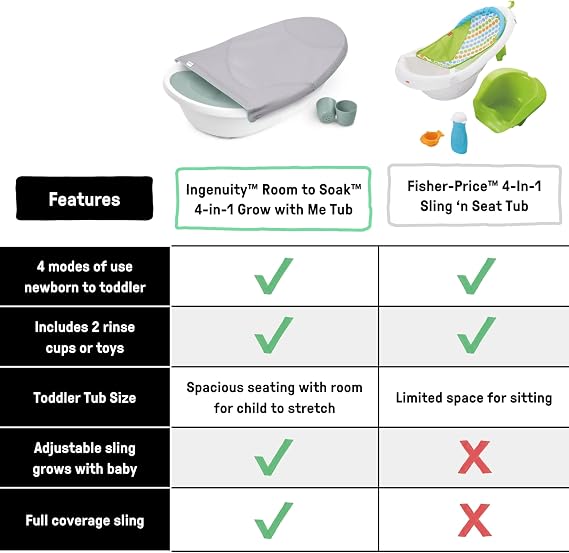 Ingenuity Room to Soak 4-in-1 Baby Tub, 4 Stages of Use, Supportive Sling, Supported Seat, OM+