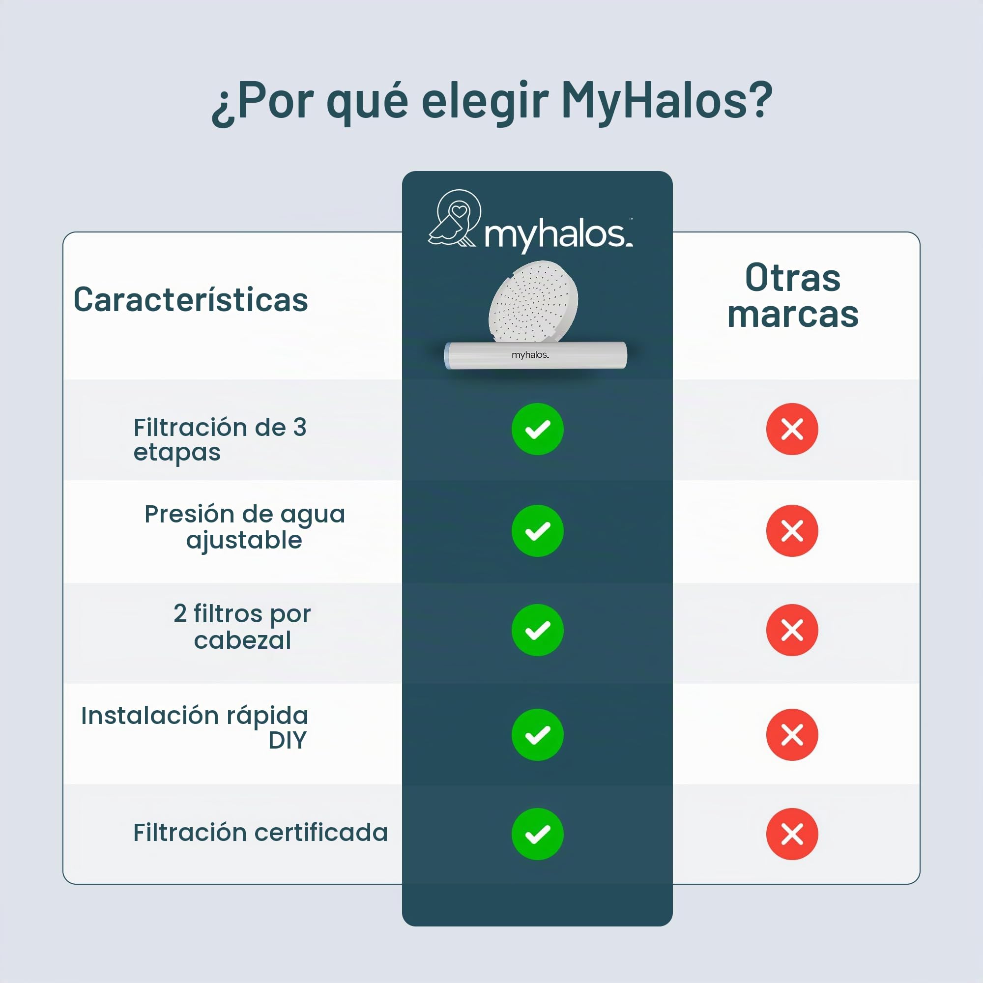 MyHalos Filtro de Repuesto para Cabezal de Ducha, Reduce Cloro y Cal | Filtro para Alcachofa de Ducha, Fácil Instalación, Reemplazo Sencillo, Duradero, Uso en Viajes y Casa