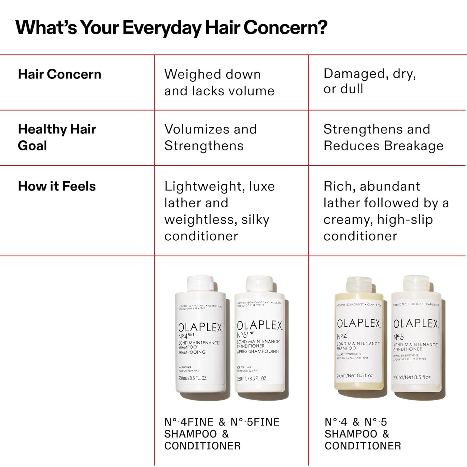 Olaplex No. 5 FINE Bond Maintenance Conditioner, Weightless, Clinically Proven Fine Hair Shampoo to Volumize & Strengthen - Image 9