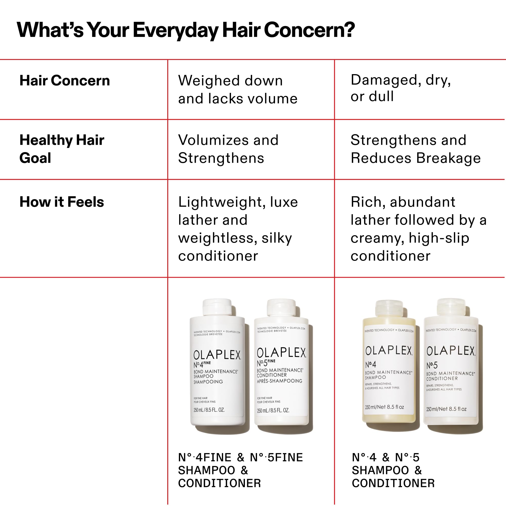 Olaplex Nº.5FINE Bond Maintenance™ Lightweight Volumizing Conditioner: Repairs Damage & Defend Against Future Breakage | For Coily, Curly, Straight, and Wavy