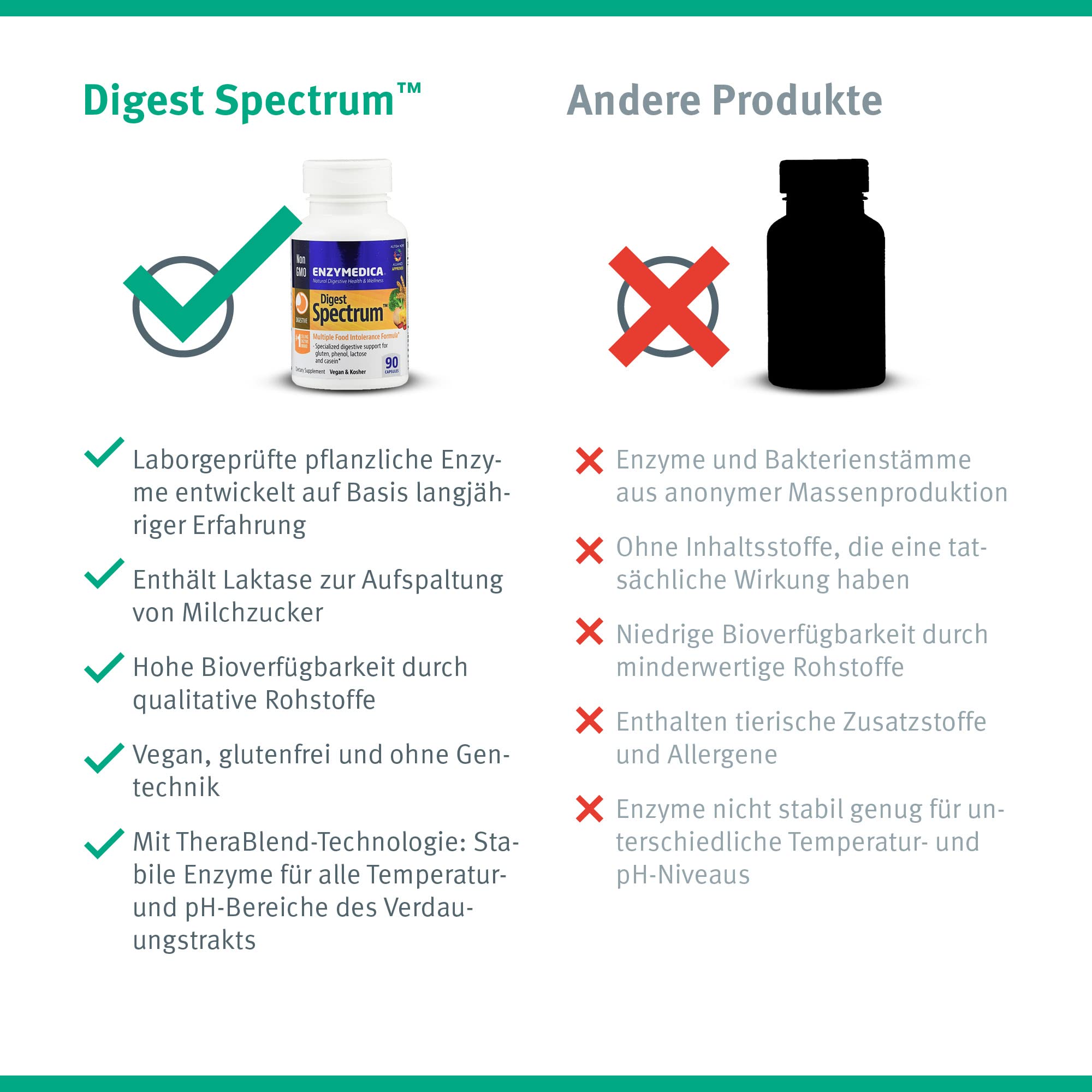 Enzymedica Digest Spectrum - Verdauungsenzyme zur Unterstützung der Aufspaltung von Proteinen, Kohlenhydraten und Fetten - glutenfrei, vegan, ohne Gentechnik, ohne Füllstoffe, 90 Kapseln