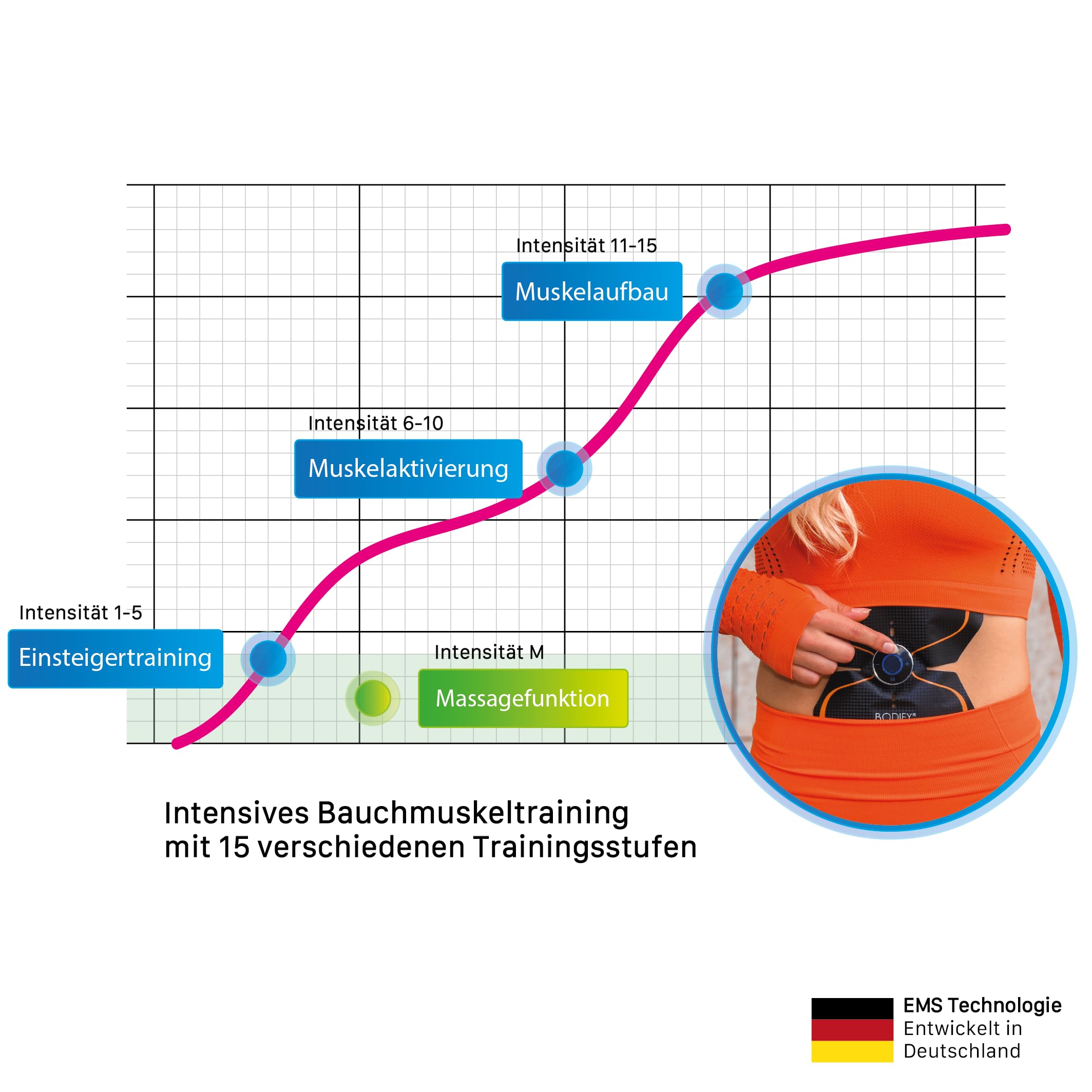 Bodify® EMS Trainingsgerät zur gezielten Stimulation der Bauch Muskulatur! - Muskelaufbau - Bauchtrainer - Stimulationsgerät Bauch Muskeln - Bauchmuskeltrainer für Männer und Frauen Das ORIGINAL