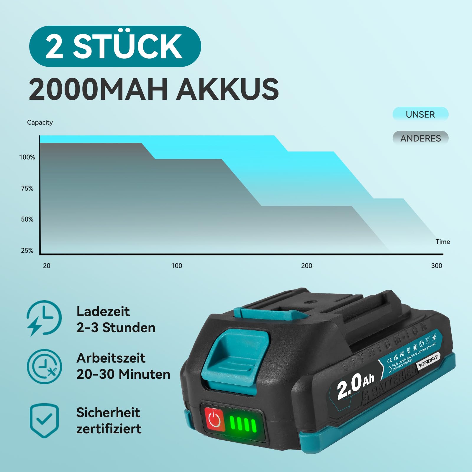 Yofidra 100W Akku Heißklebepistole Kabellos - Heissklebepistole mit 10 Klebesticks(11mm), 2 2.0Ah Akku und und Ladegerät, Schnell Aufheizung, Ideal für DIY, Reparaturen und Basteln, Blau