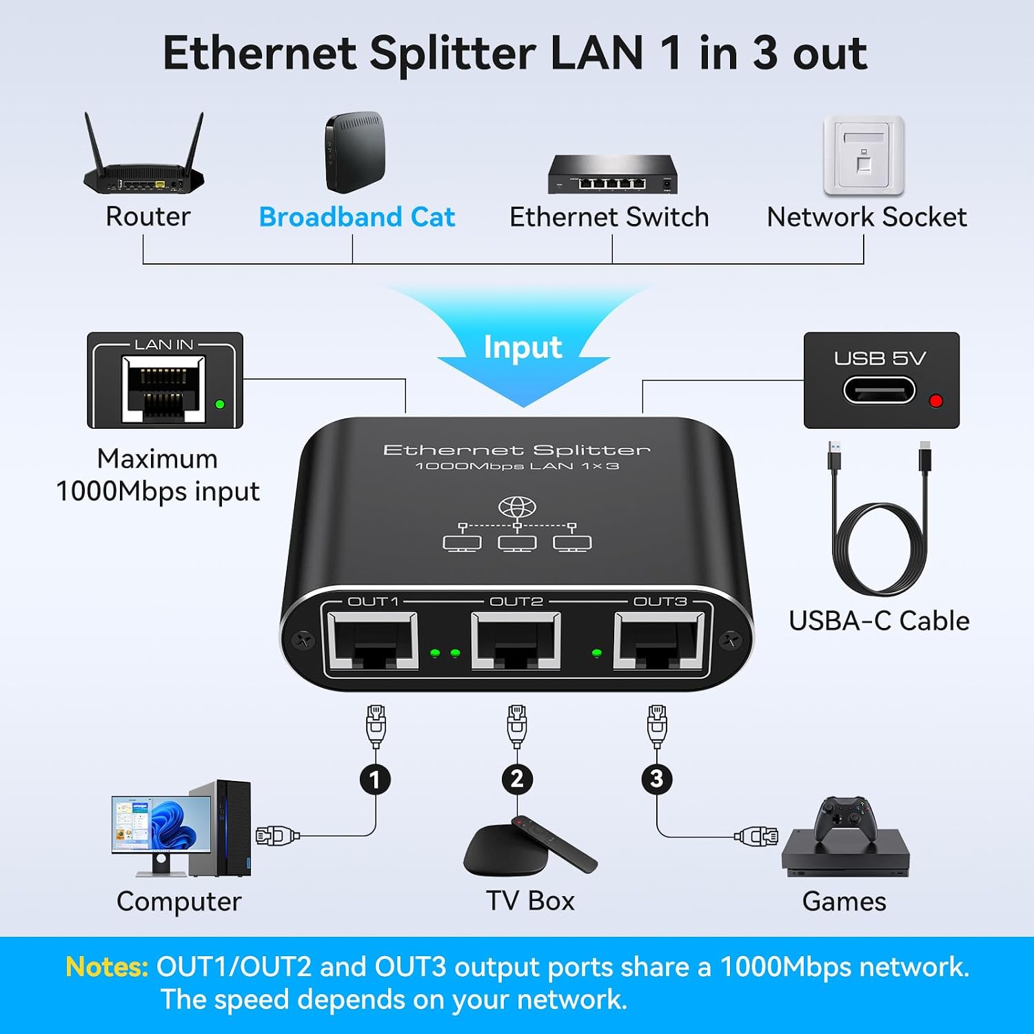 Ethernet Splitter 1 to 3 1000Mbps Internet Splitter High Speed Network Splitter Router Switch Work with Cat5/5e/6/7/8 Cable 3 714DoCc2nNL. AC SL1500