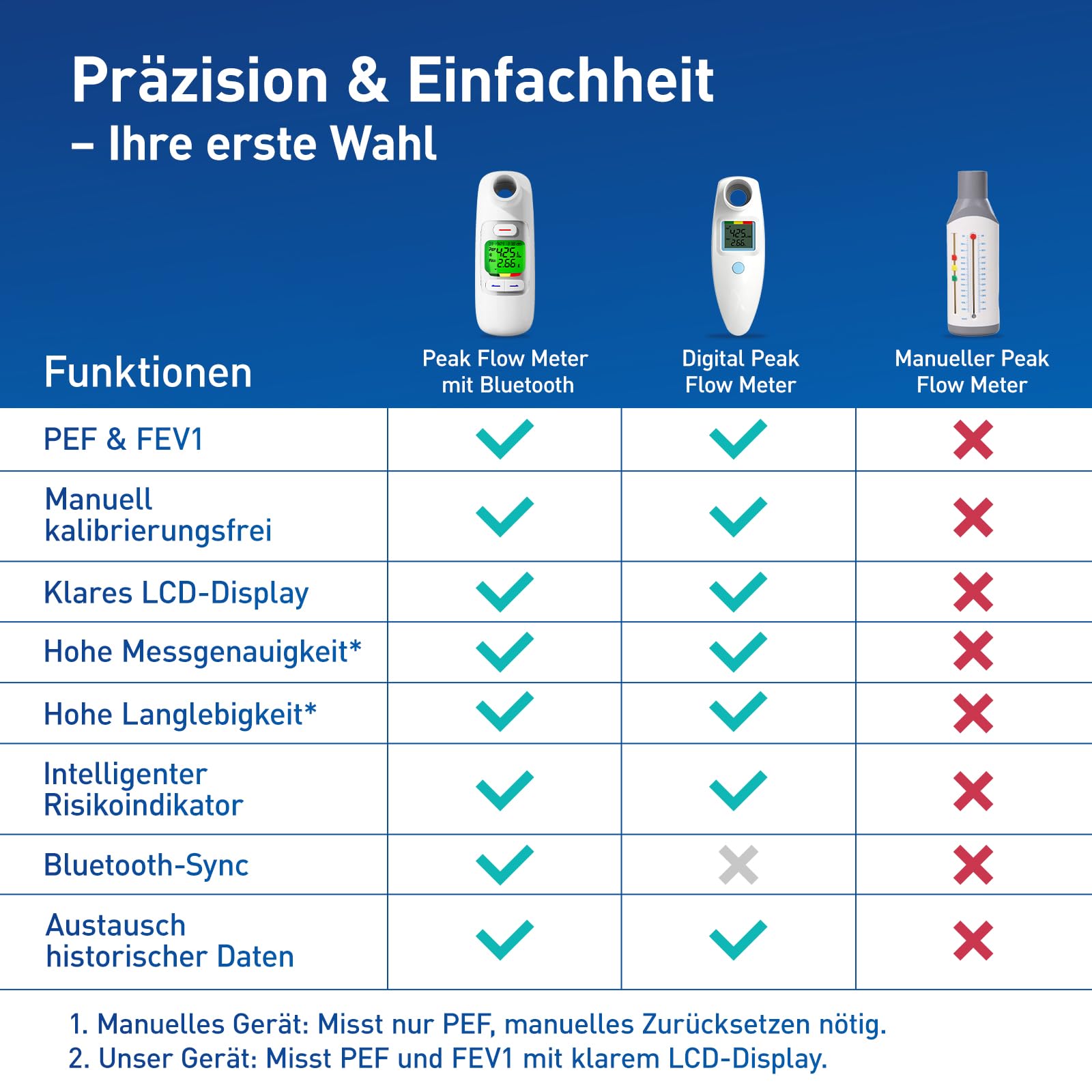 Peak Flow Meter mit Bluetooth, APP Analyse, PEF FEV1 mssen, Wiederaufladbar | 300 histotische Daten, 2 Mundstücke, Rot gelb grün Risikoindikator, für Asthma COPD, Tragbar, die Lungenfunktion üwachen
